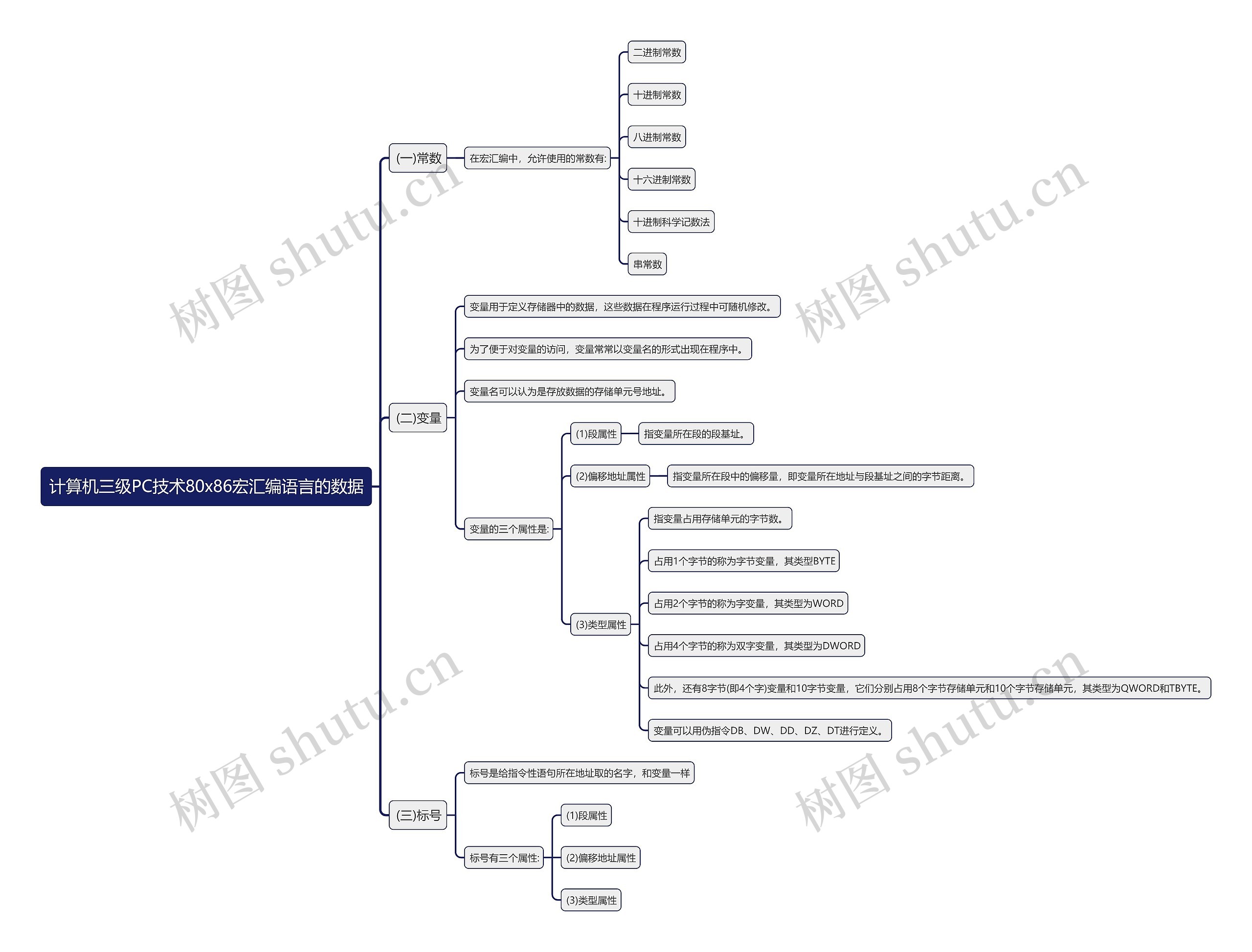 计算机三级PC技术80x86宏汇编语言的数据思维导图
