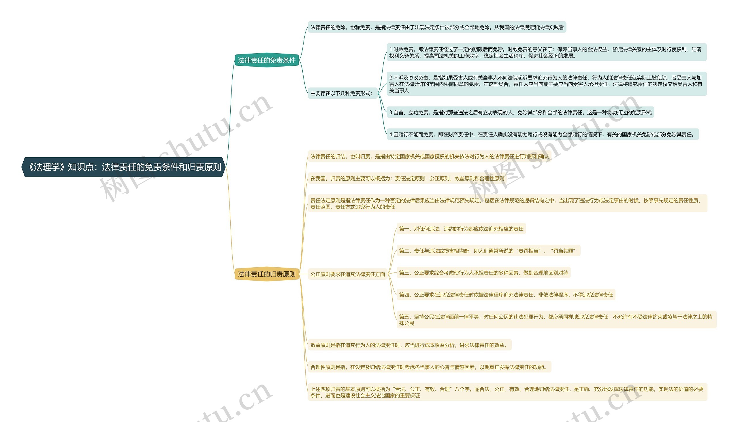 《法理学》知识点:法律责任的免责条件和归责原则思维导图高清图 《法理学》知识点:法律责任的免责条件和归责原则思维导图