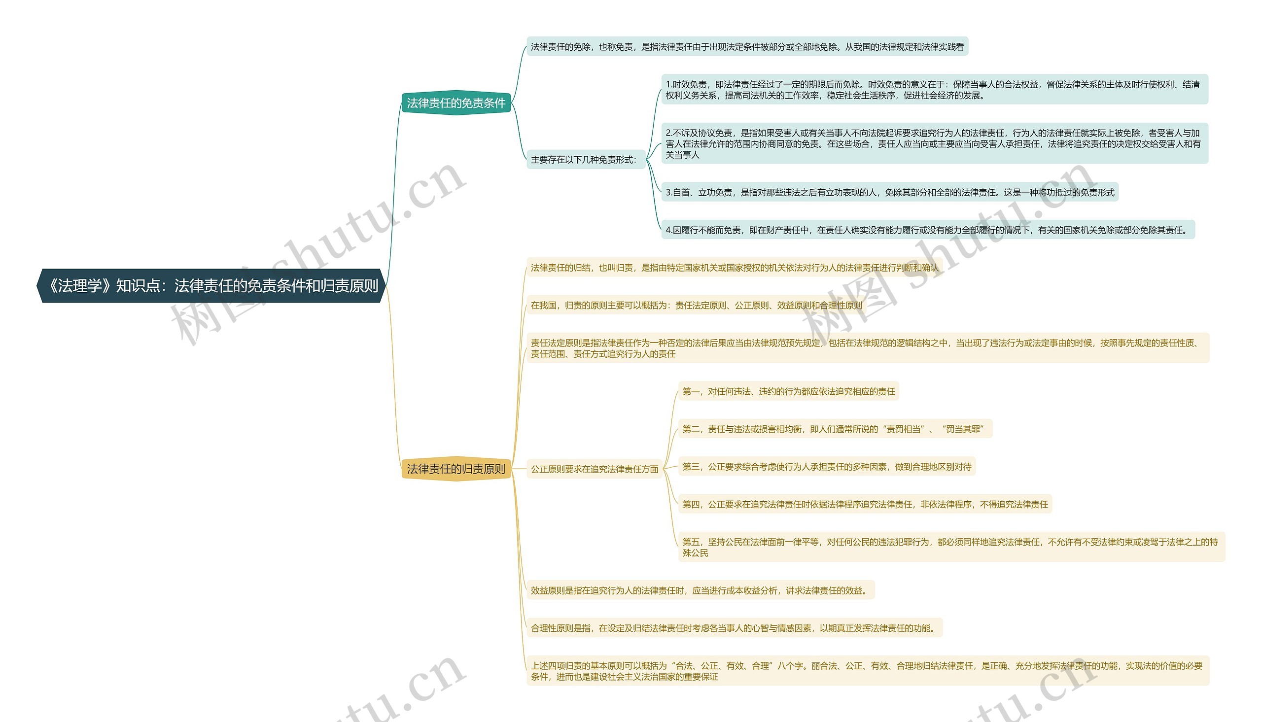 《法理学》知识点：法律责任的免责条件和归责原则思维导图