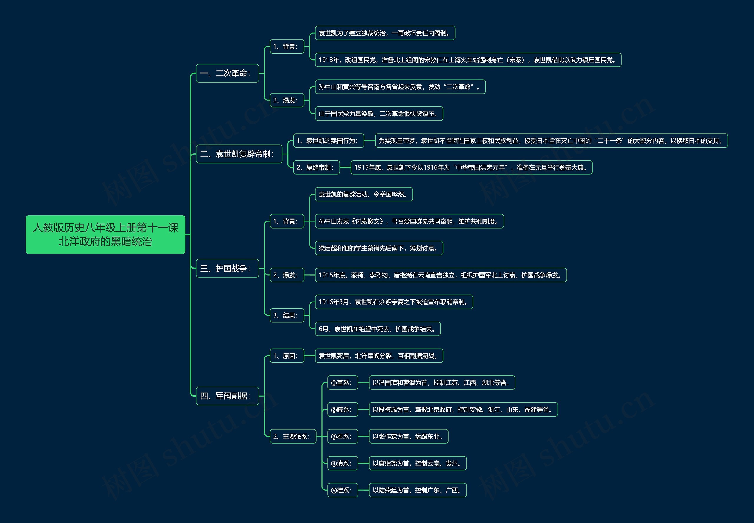 人教版历史八年级上册第十一课北洋政府的黑暗统治思维导图