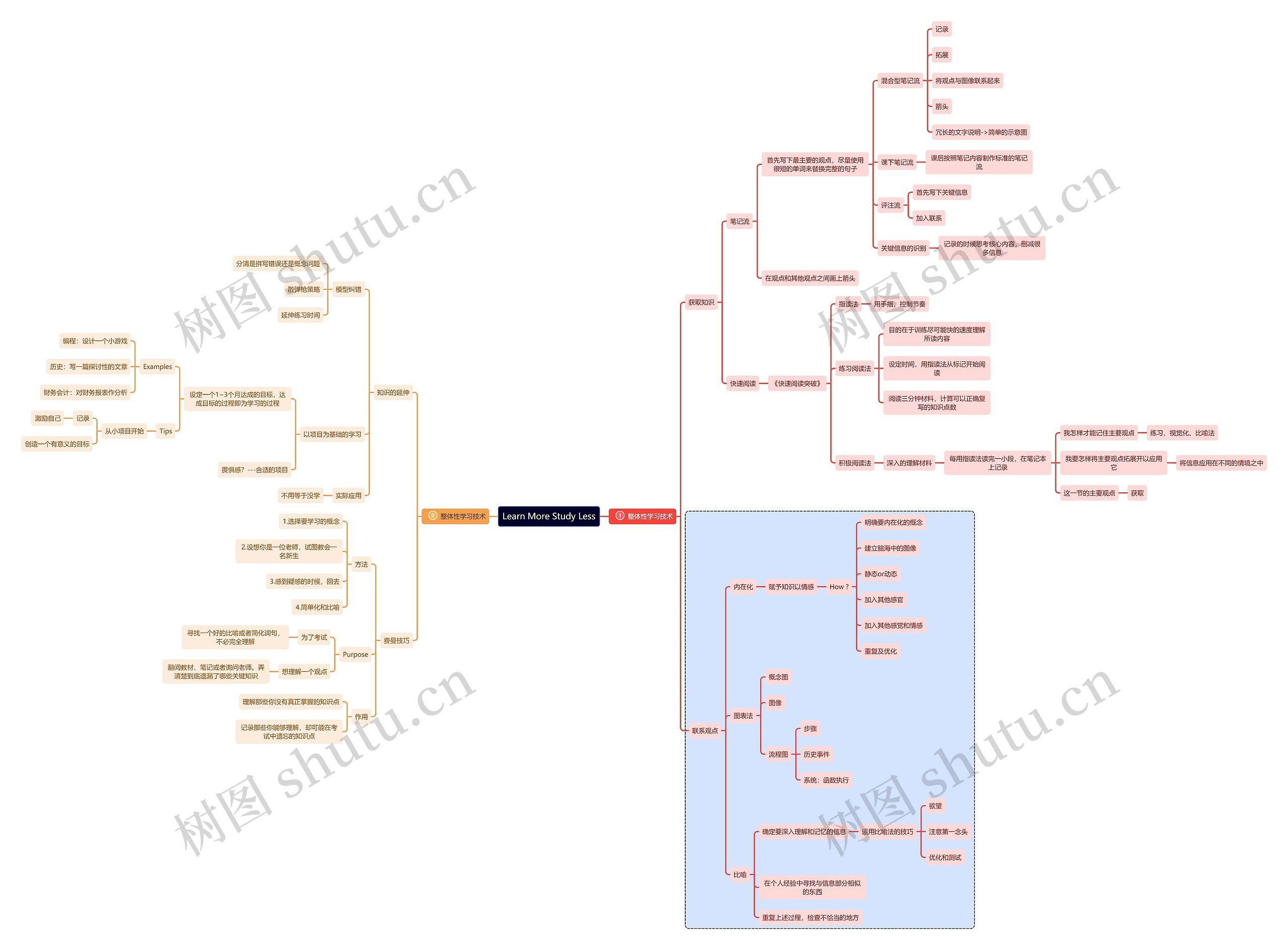 学习方法整体性学习技术思维导图