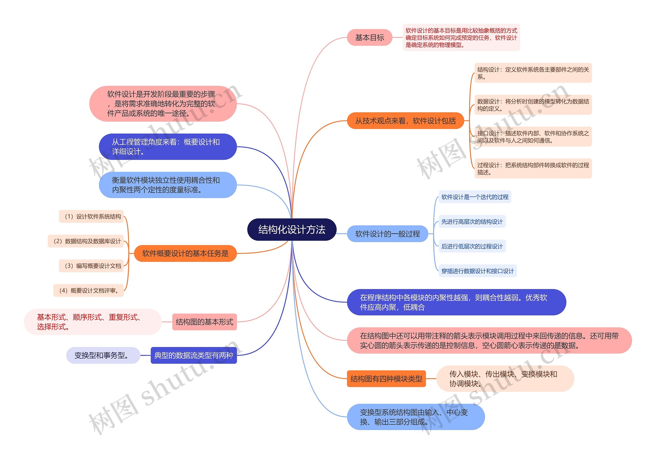 结构化设计方法的思维导图