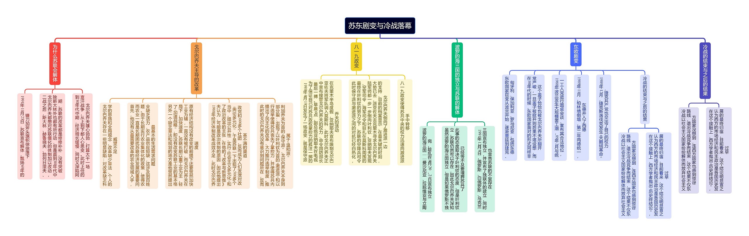 苏东剧变与冷战落幕思维导图