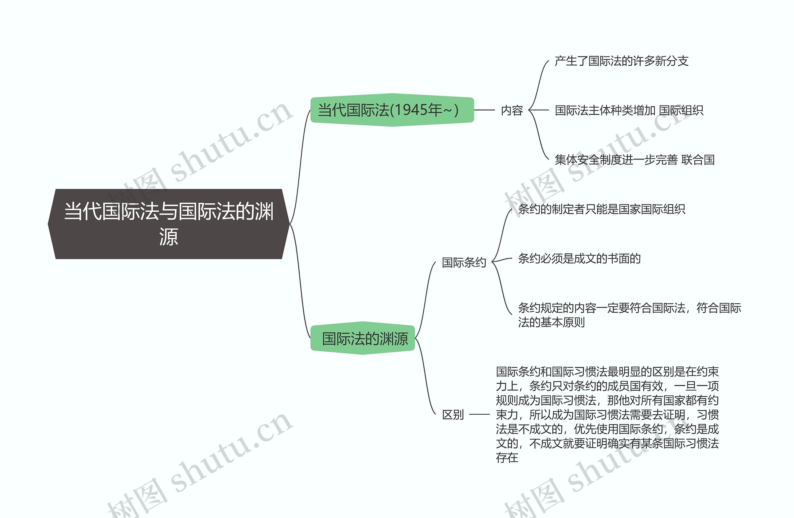 国际法  当代国际法与国际法的渊源思维导图