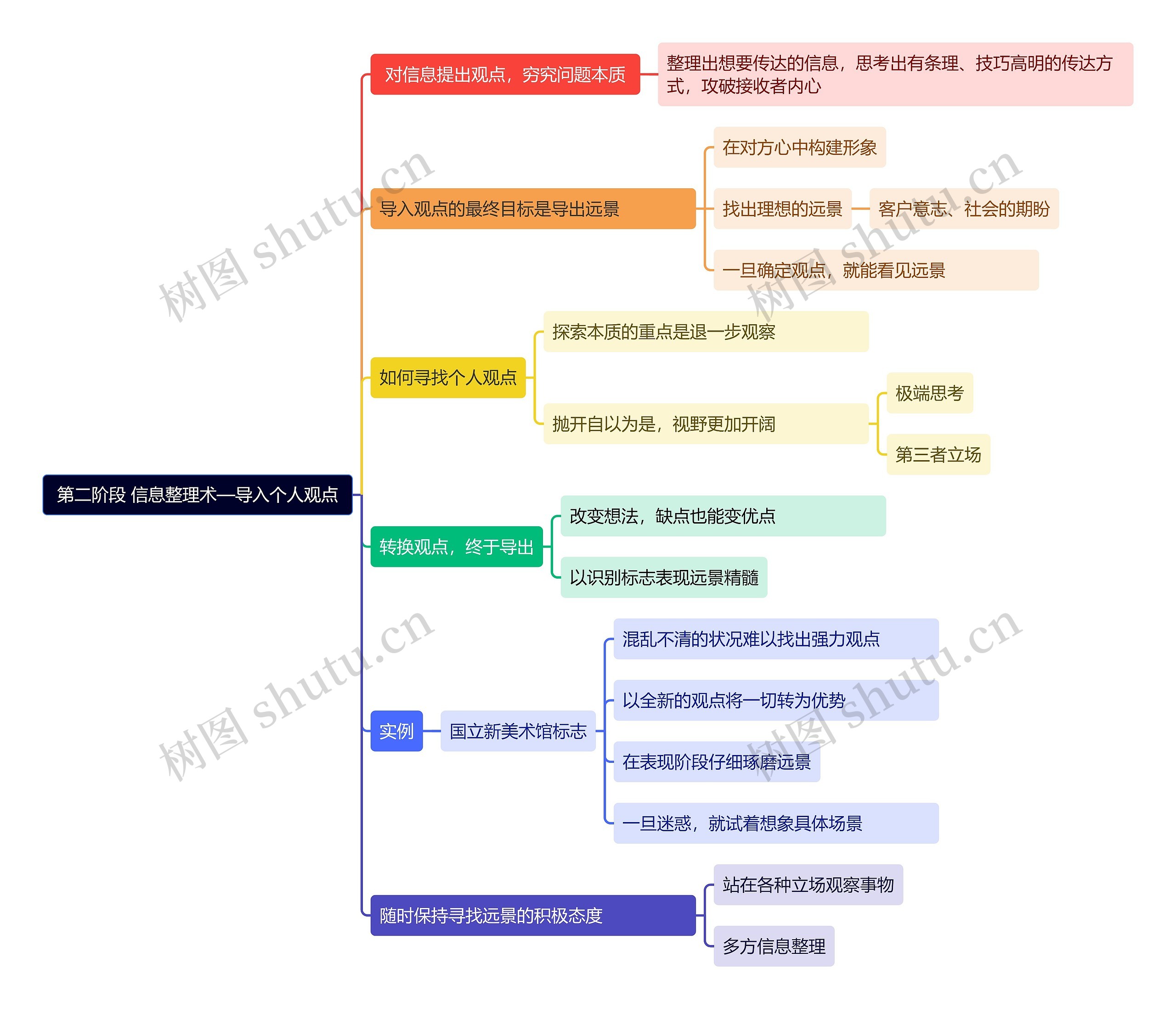 第二阶段 信息整理术—导入个人观点思维导图高清图 第二阶段 信息整理术—导入个人观点思维导图