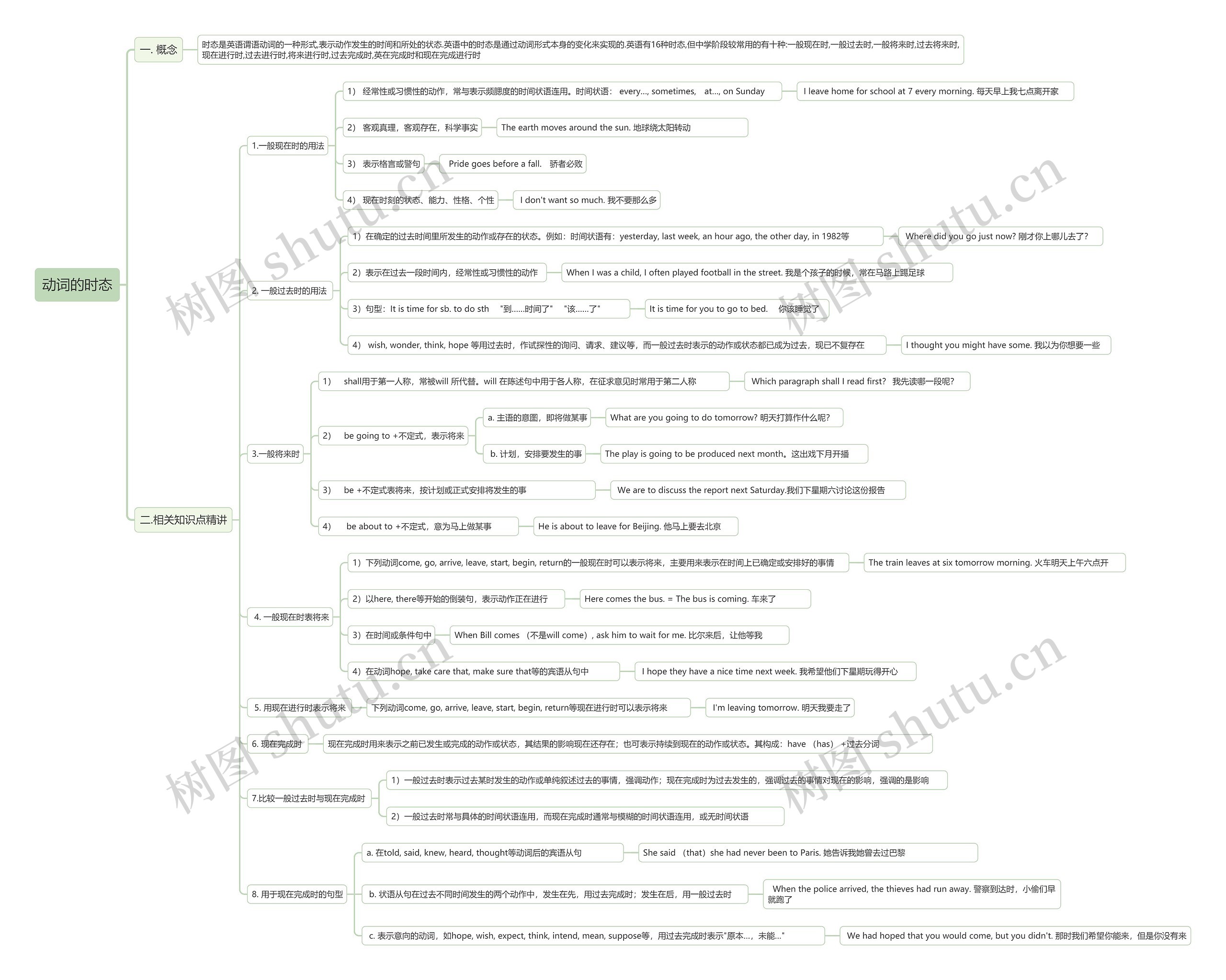 动词的时态思维导图