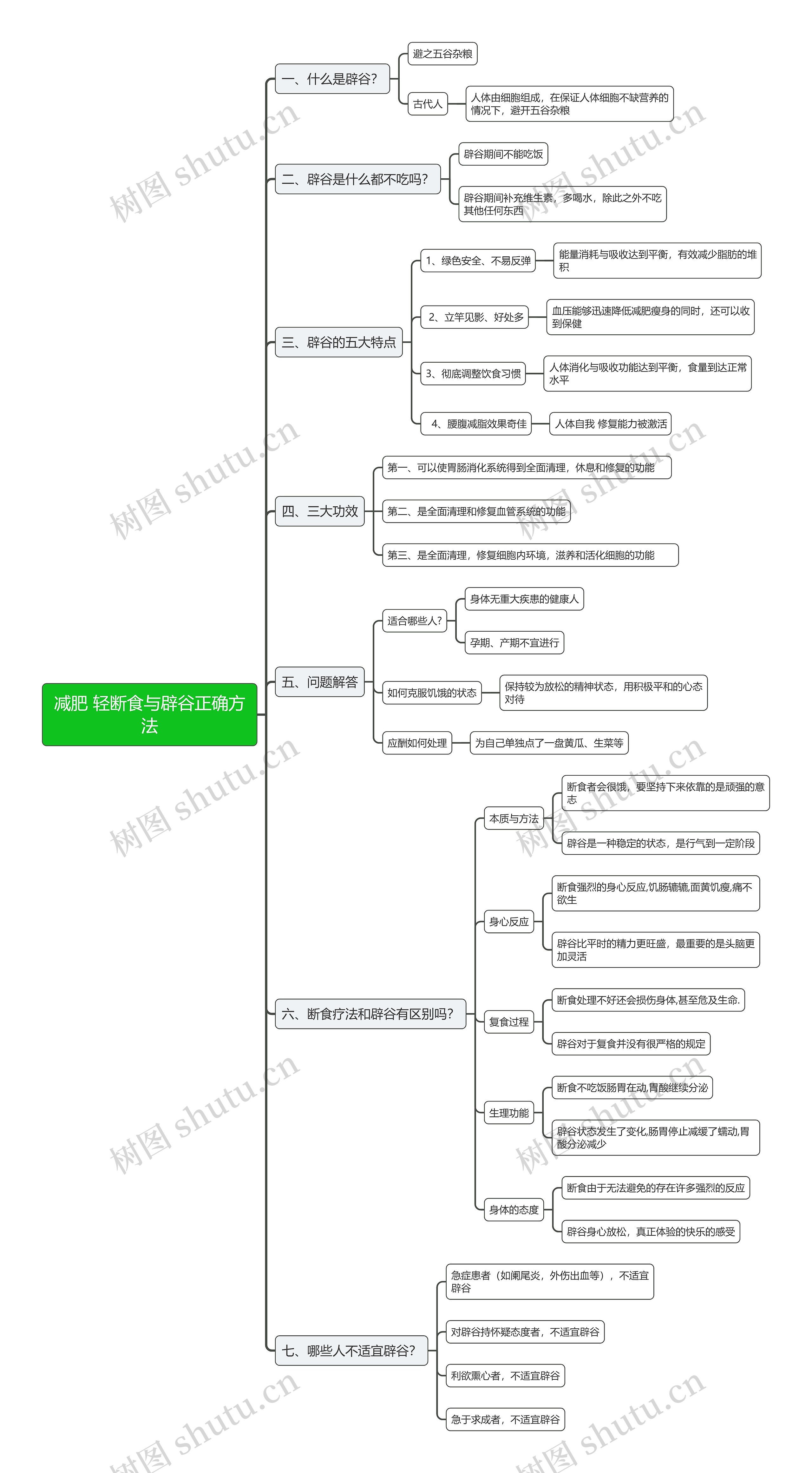 减肥：轻断食与辟谷正确方法思维导图