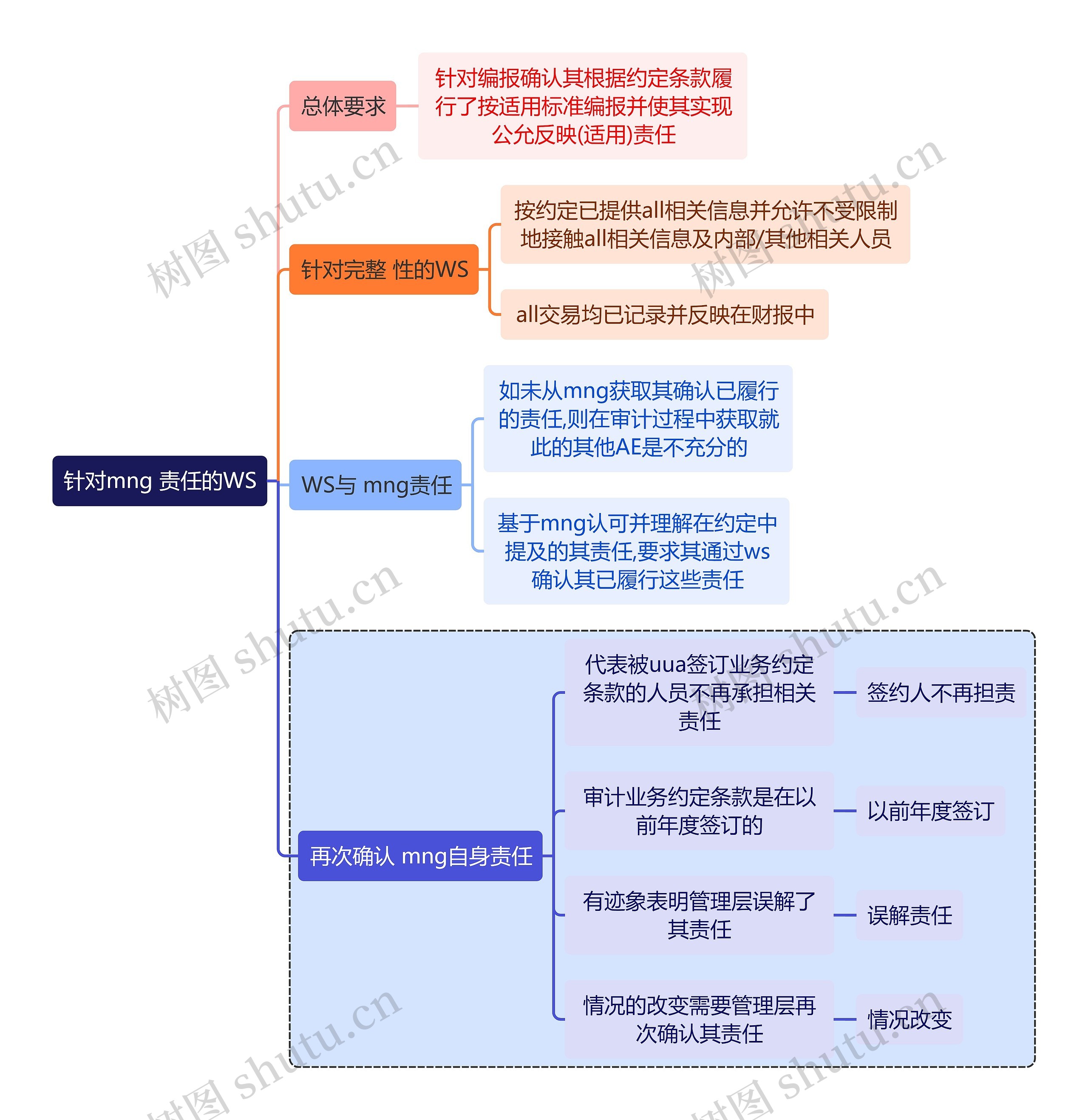 审计知识针对mng责任的WS思维导图