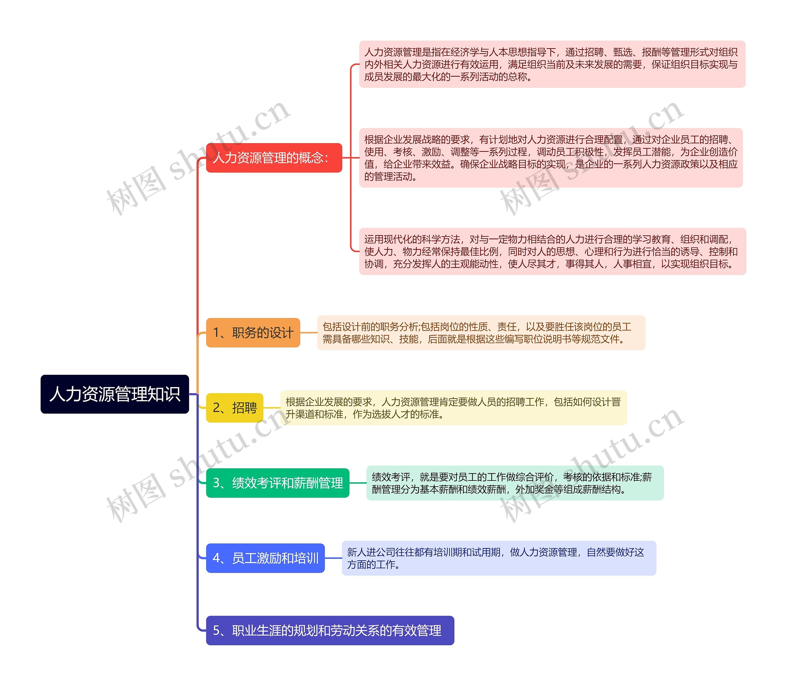 人力资源管理知识思维导图