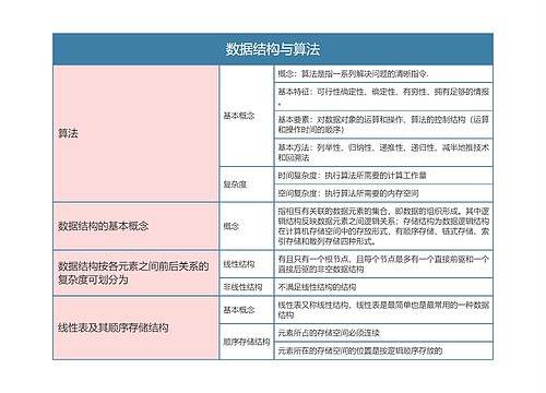 国二计算机等级考试  数据结构与算法思维导图