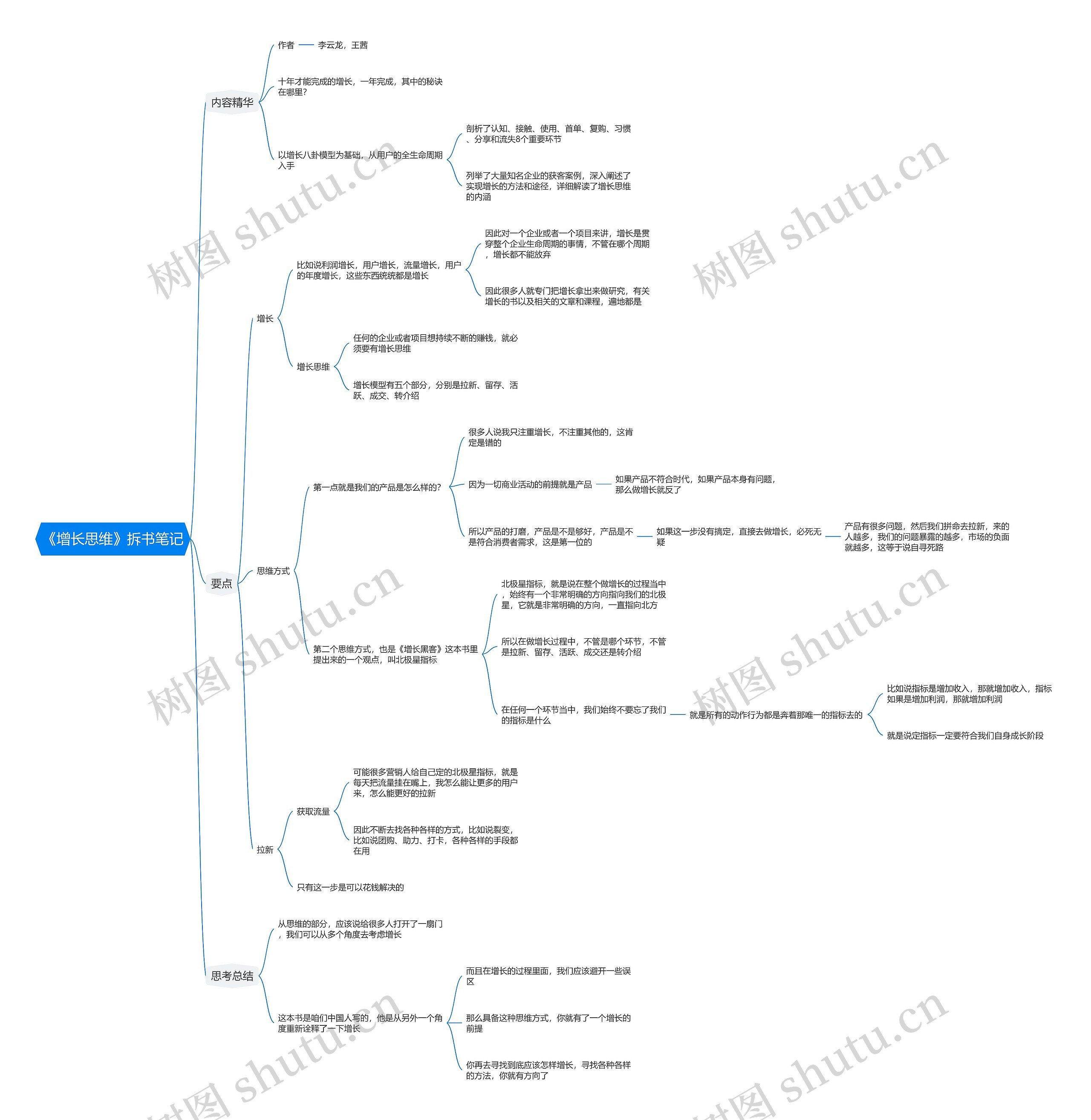 《增长思维》拆书笔记思维导图