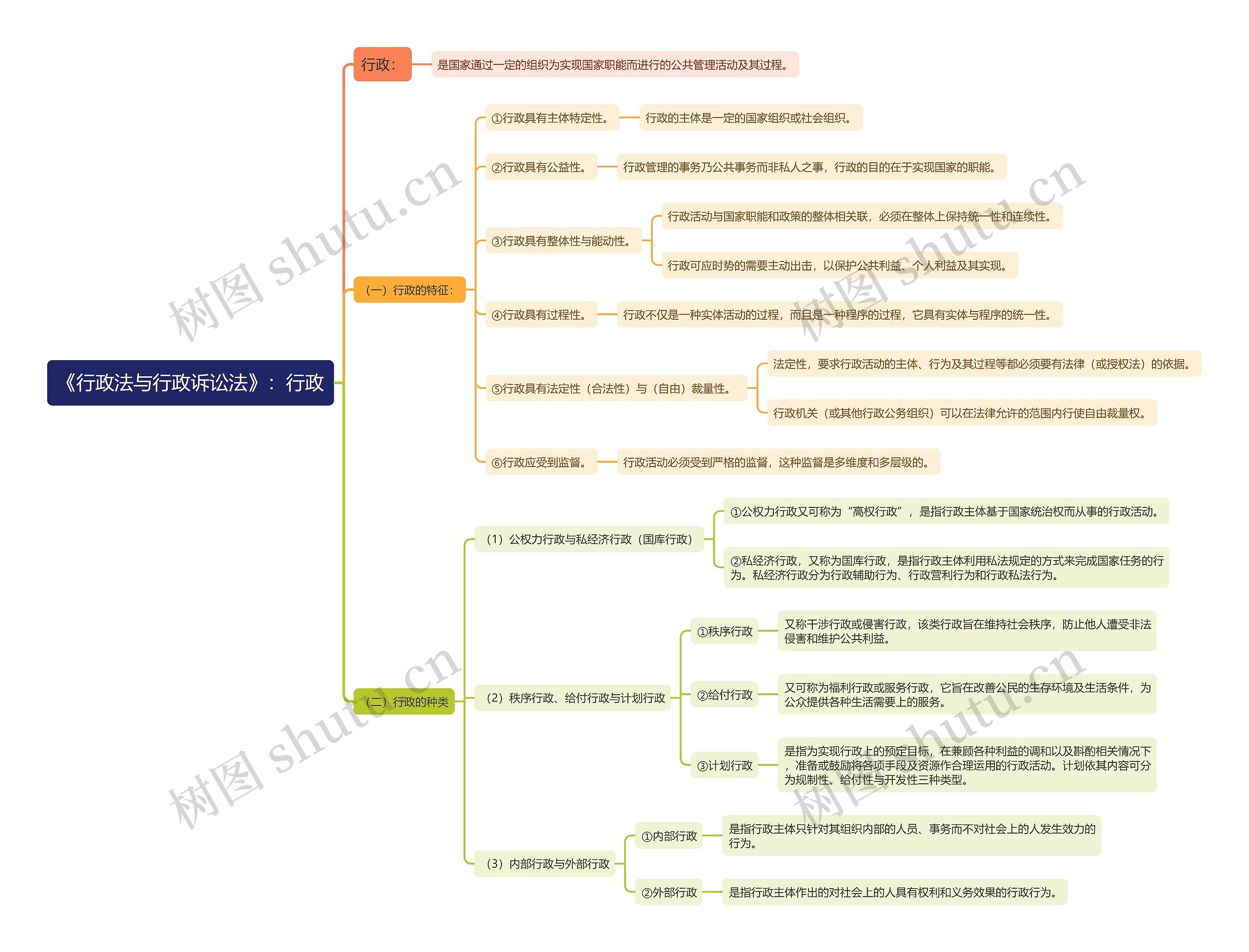 《行政法与行政诉讼法》：行政思维导图