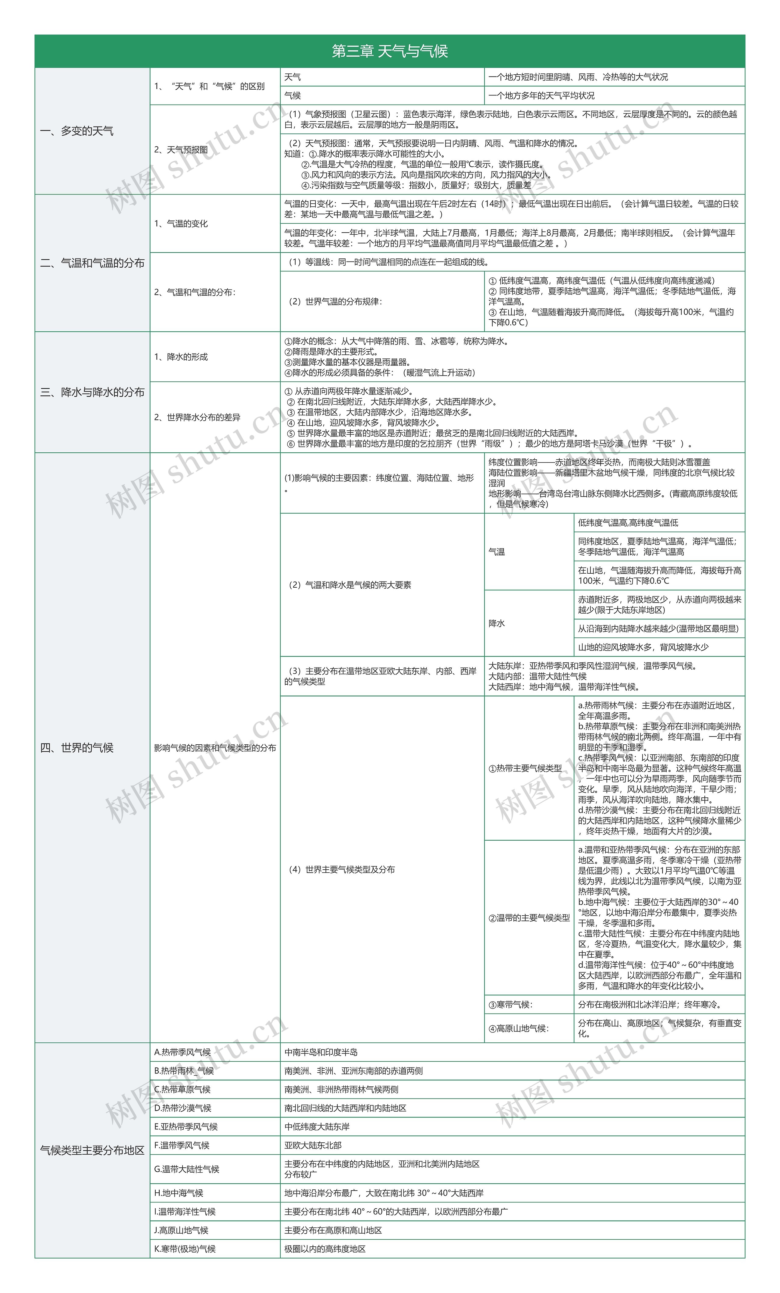 人教版初中地理七下第三章 天气与气候知识总结树形表格