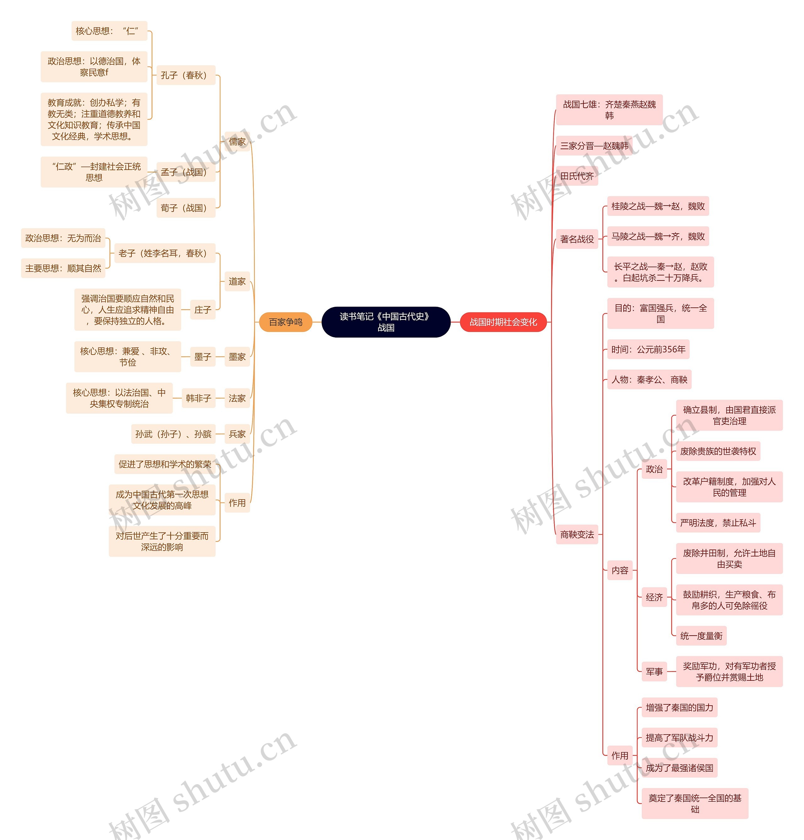 读书笔记《中国古代史》战国思维导图