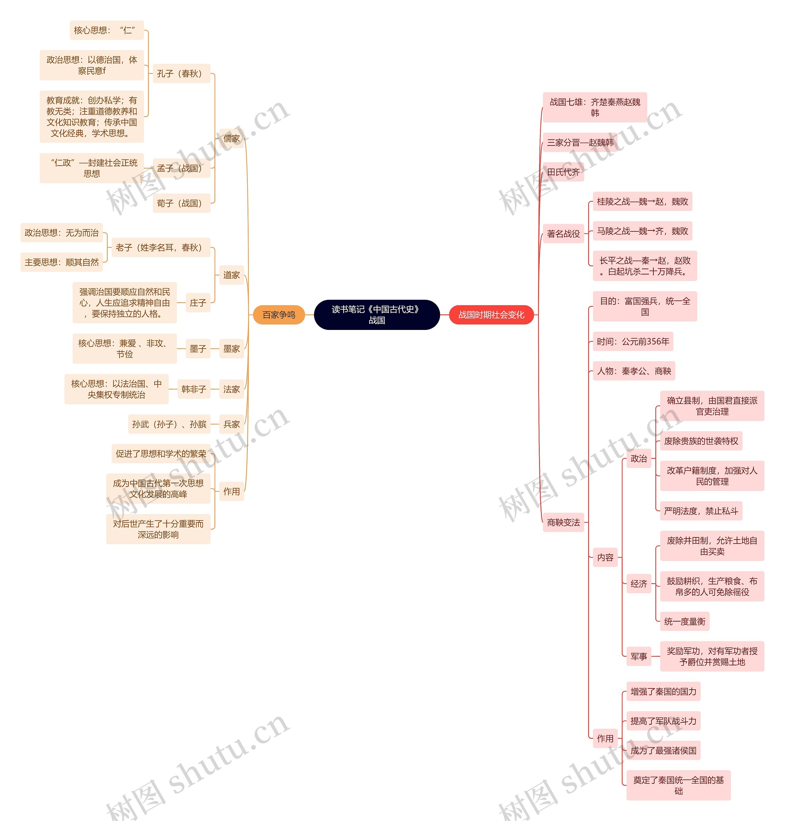 读书笔记《中国古代史》战国思维导图高清图 读书笔记《中国古代史》战国思维导图