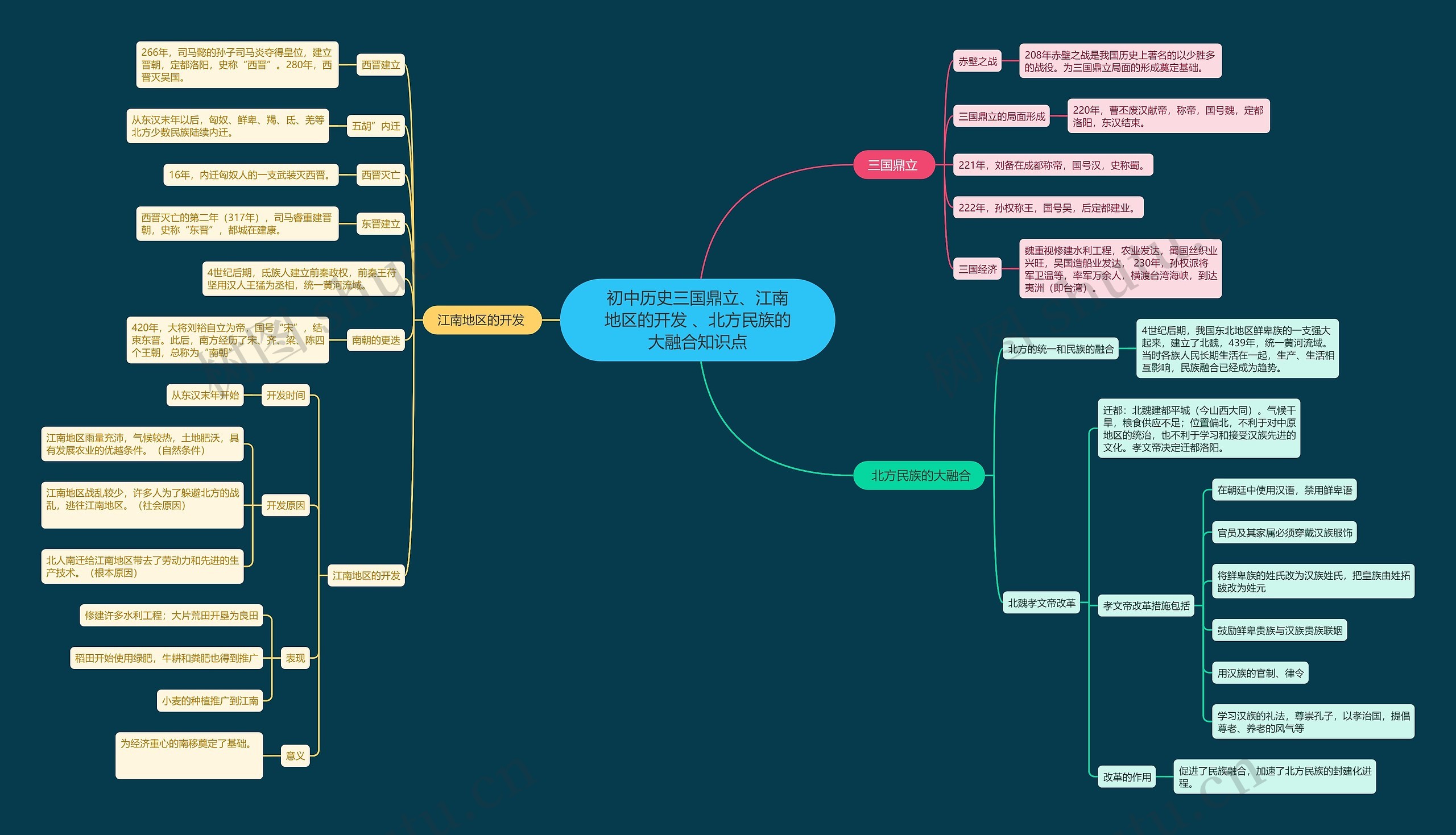 初中历史三国鼎立、江南地区的开发 、北方民族的大融合知识点