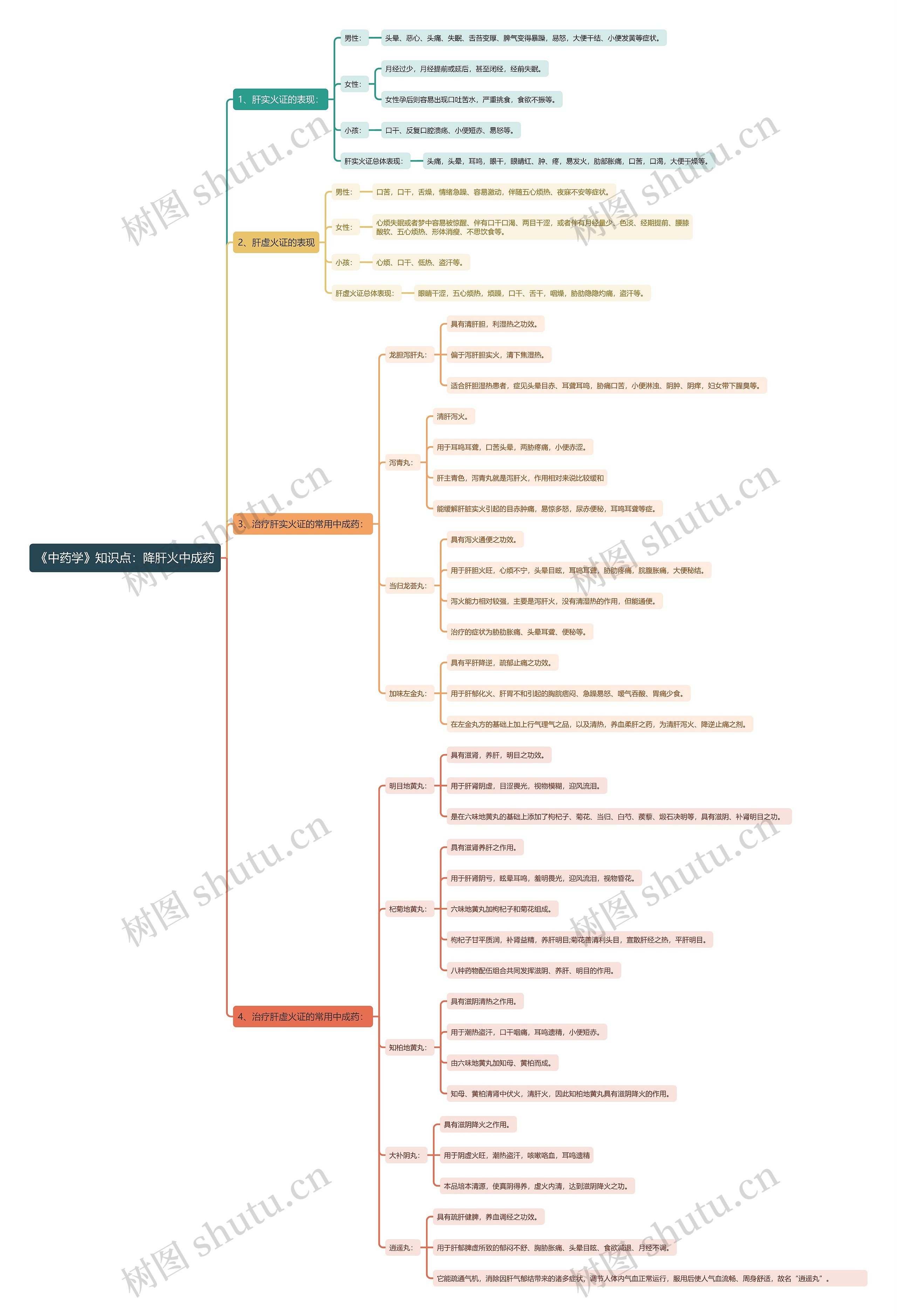 《中药学》知识点：降肝火中成药思维导图