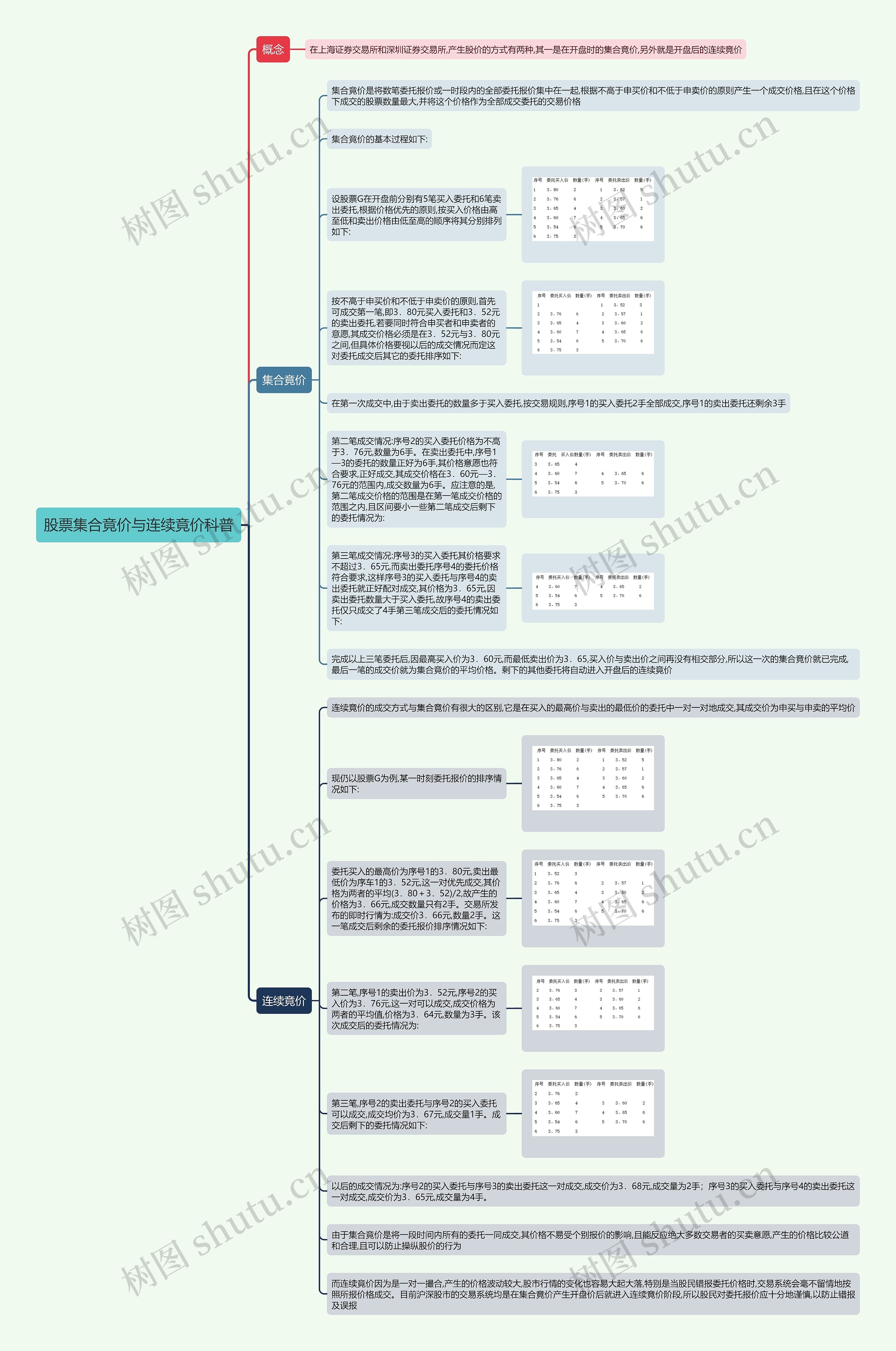 股票集合竟价与连续竟价科普