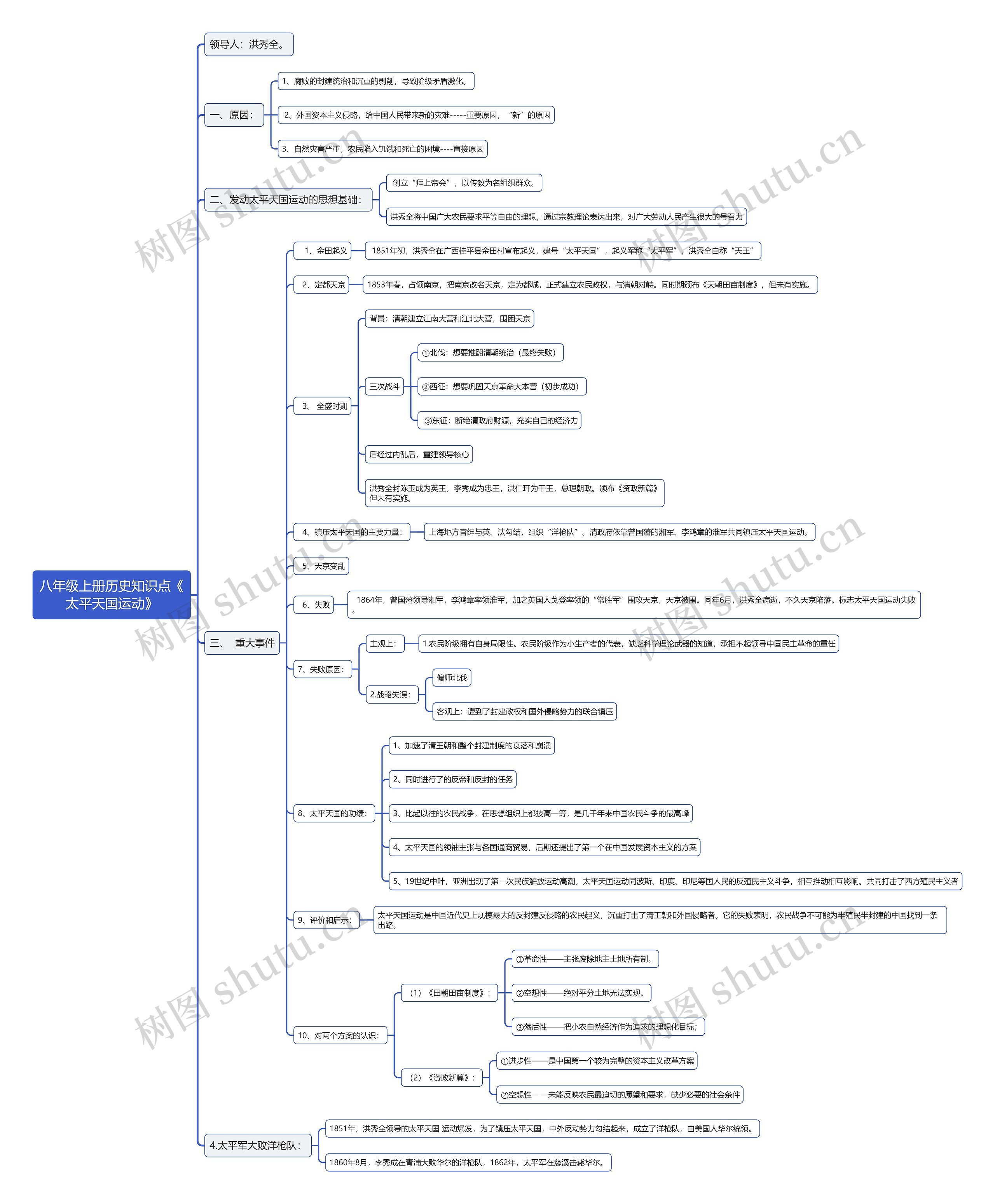 八年级上册历史知识点《
太平天国运动》思维导图