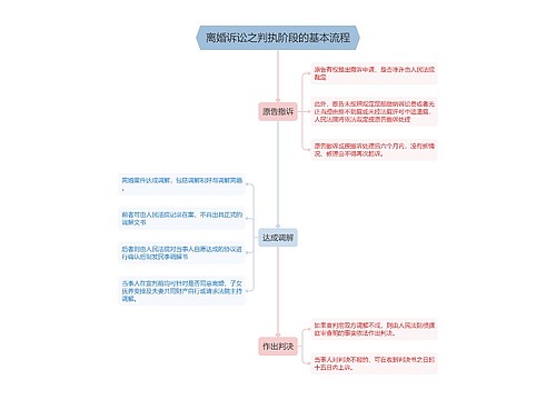 离婚诉讼之判执阶段的基本流程