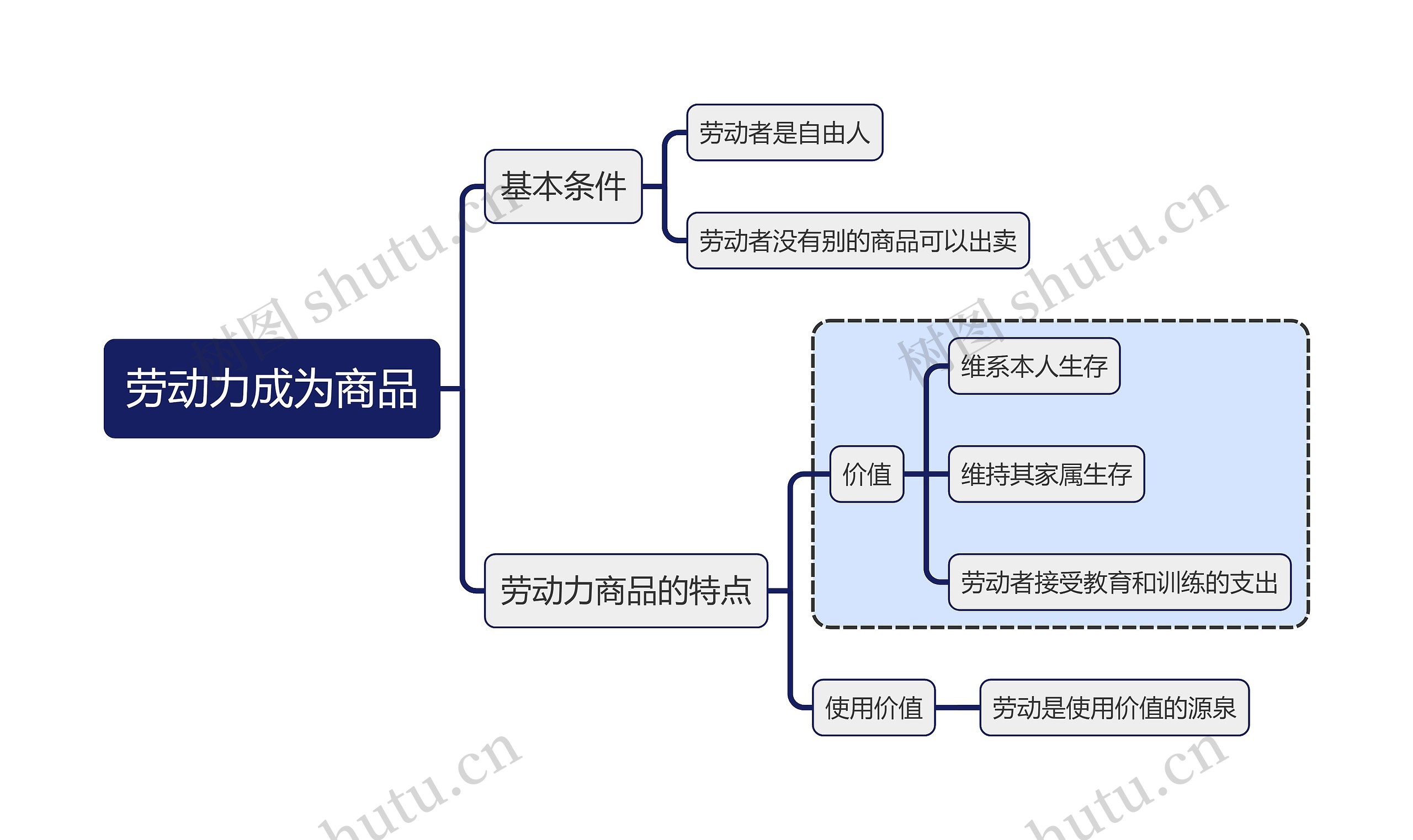 马原知识劳动力成为商品思维导图