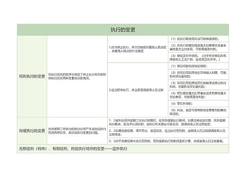 执行的变更的思维导图