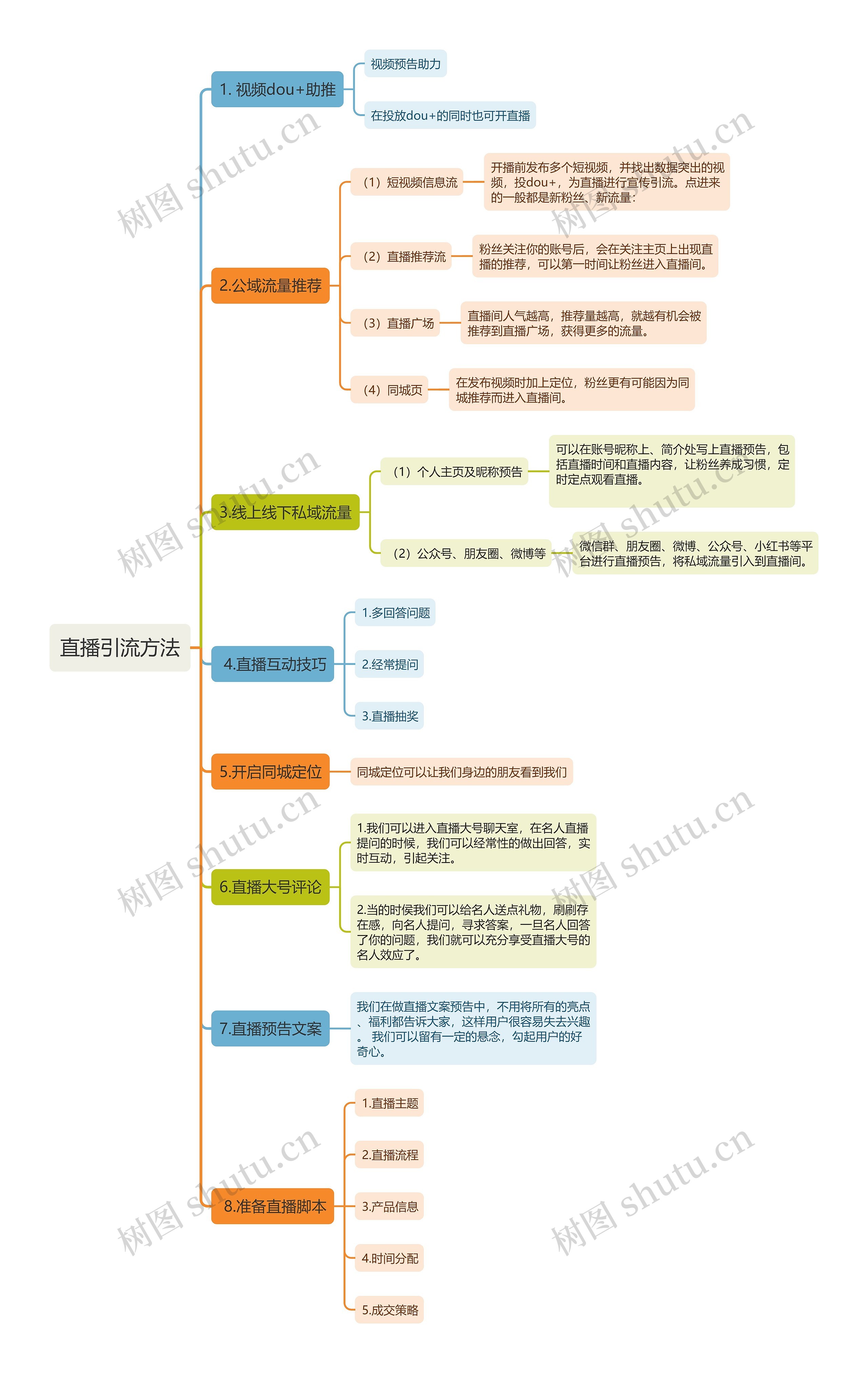 直播引流方法思维导图