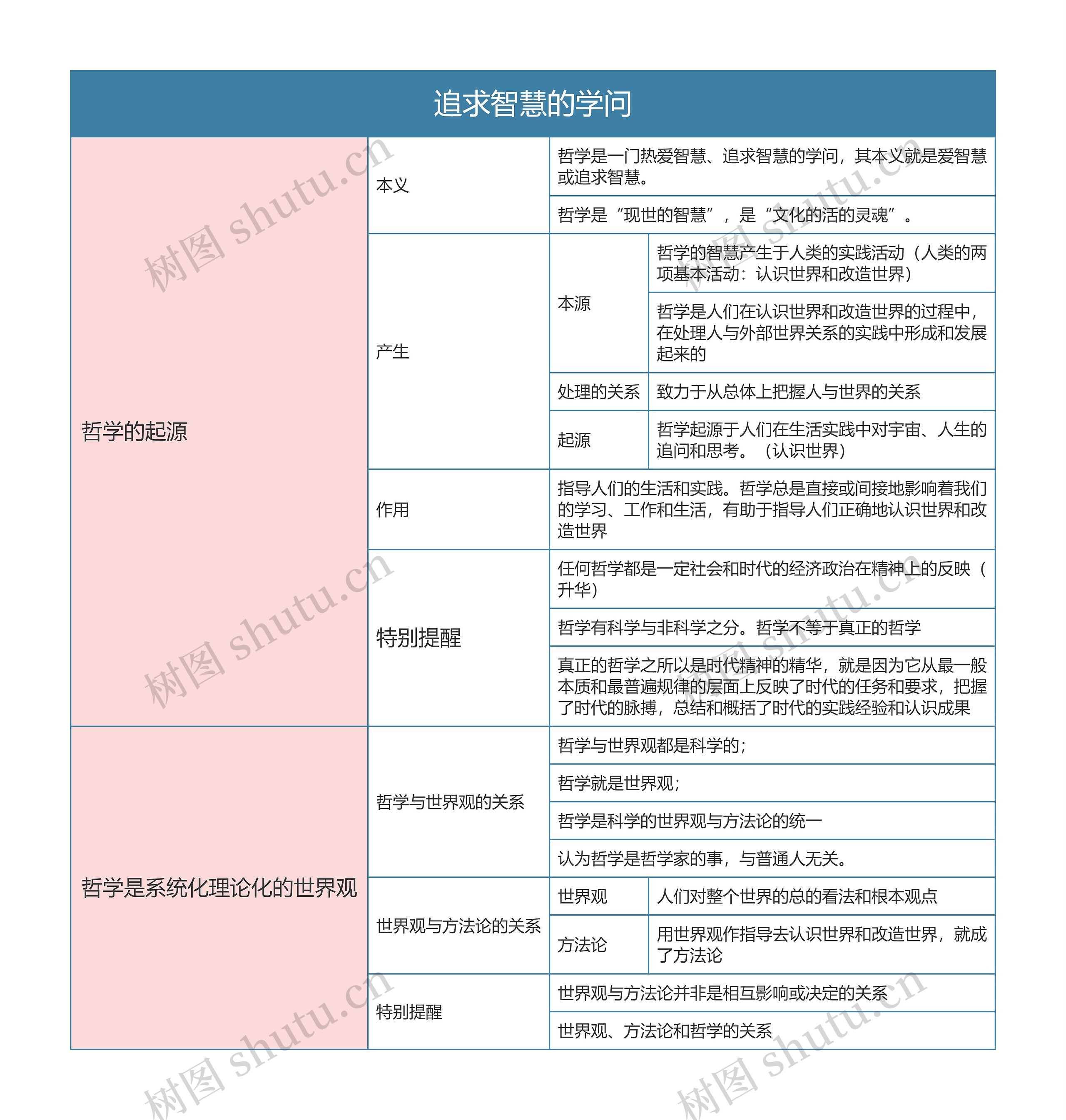 部编版政治必修四第一单元追求智慧的学问思维导图