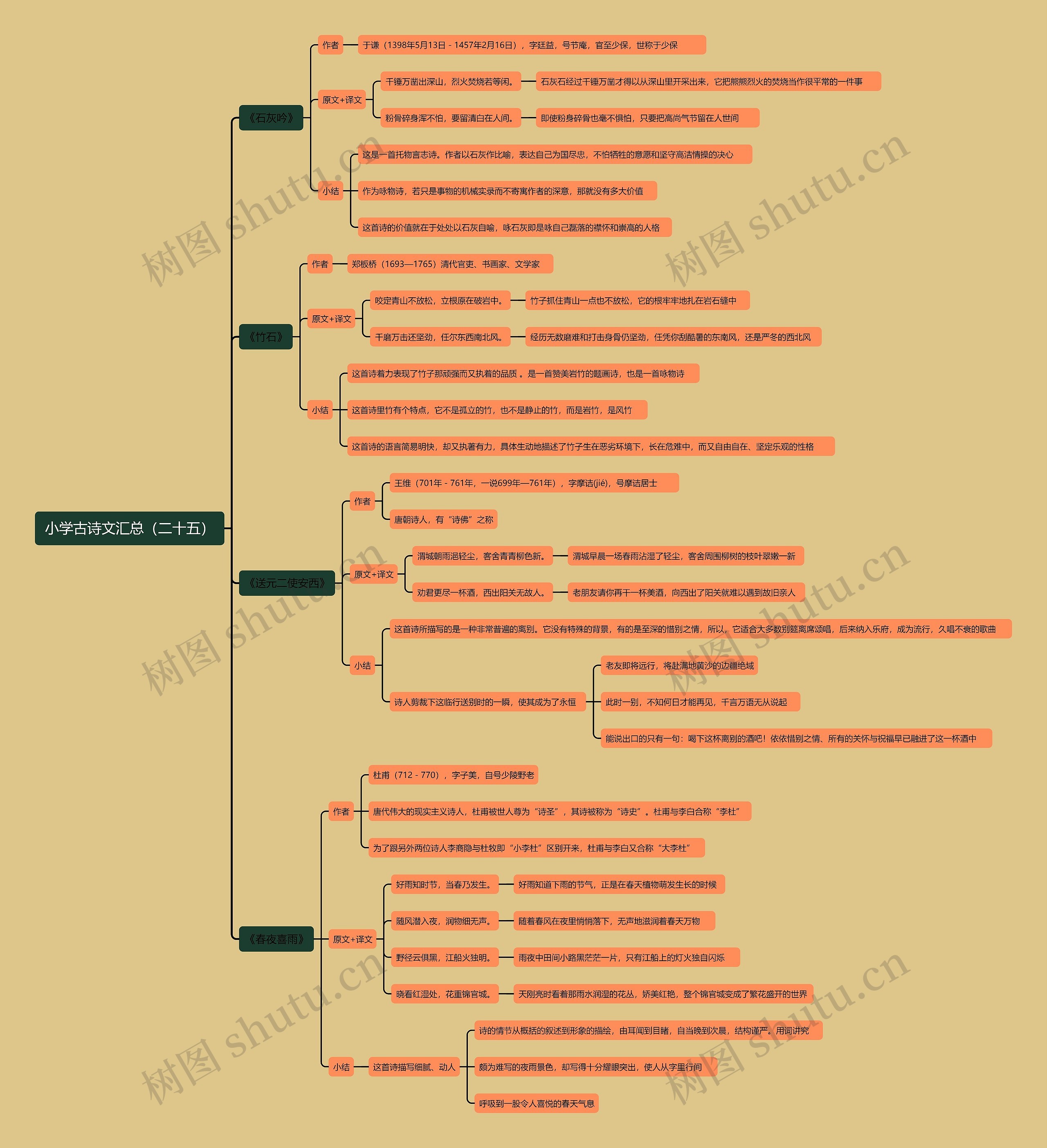 小学古诗文汇总（二十五）思维导图