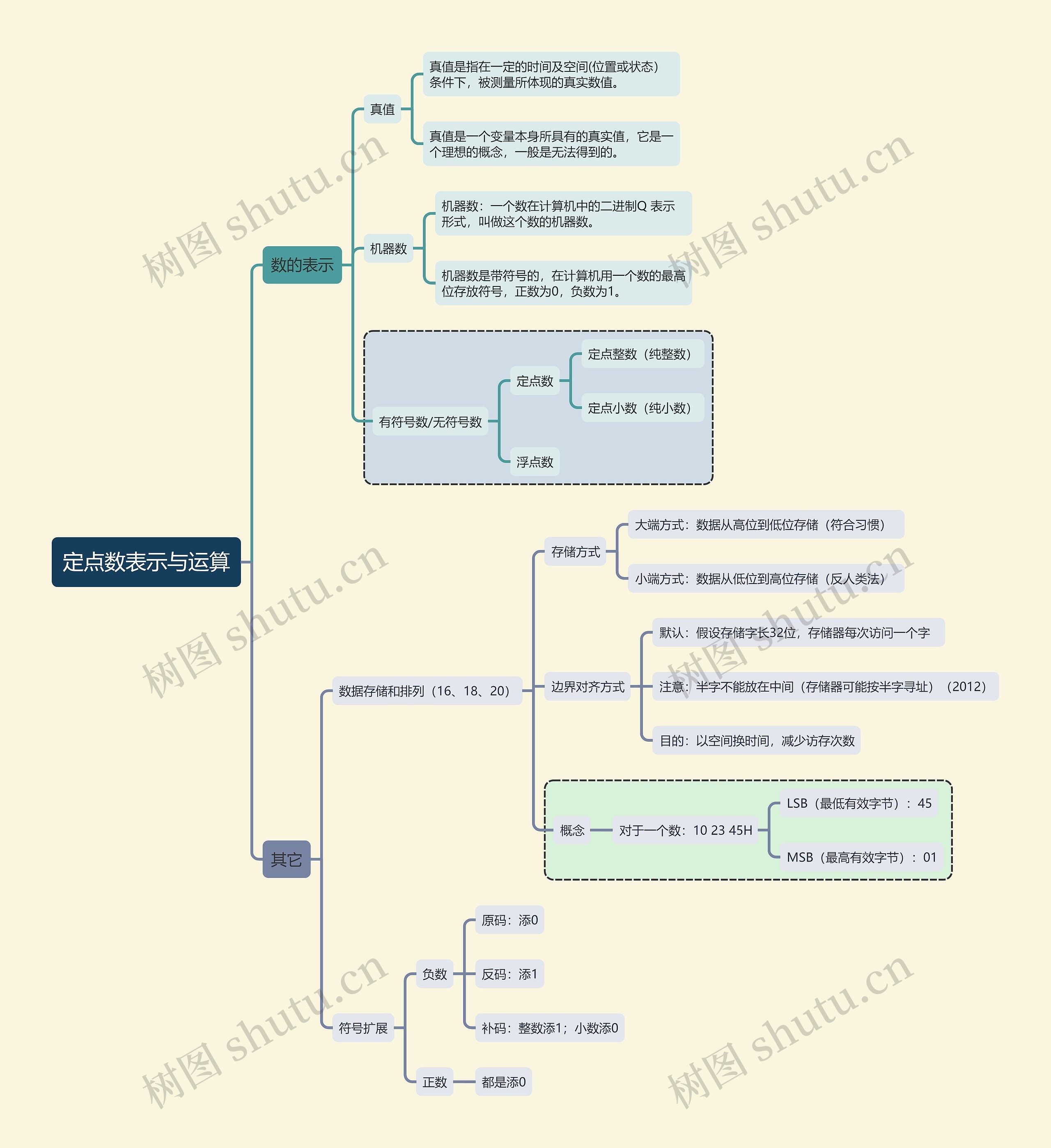 计算机考试知识定点数表示与运算思维导图