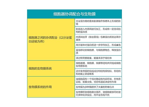 高中生物必修一第三单元细胞器协调配合与生物膜思维导图