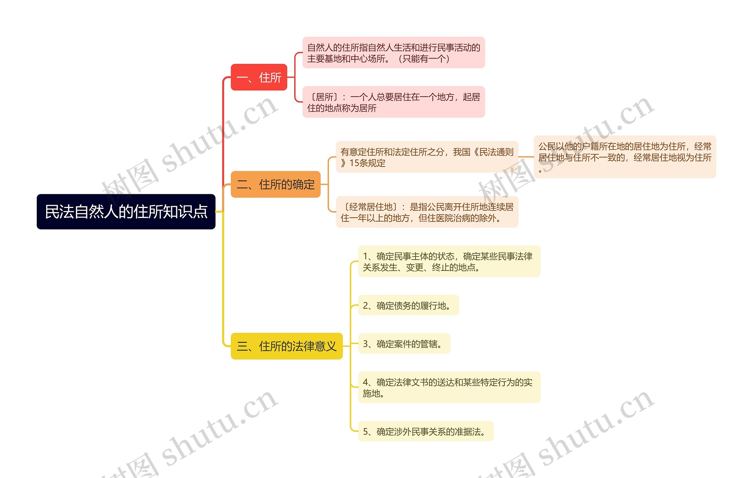民法自然人的住所知识点思维导图