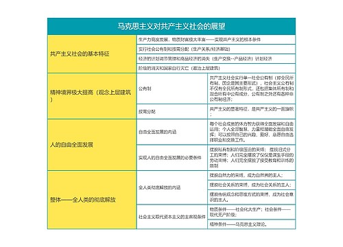 马克思主义基本原理马克思主义对共产主义社会的展望思维导图