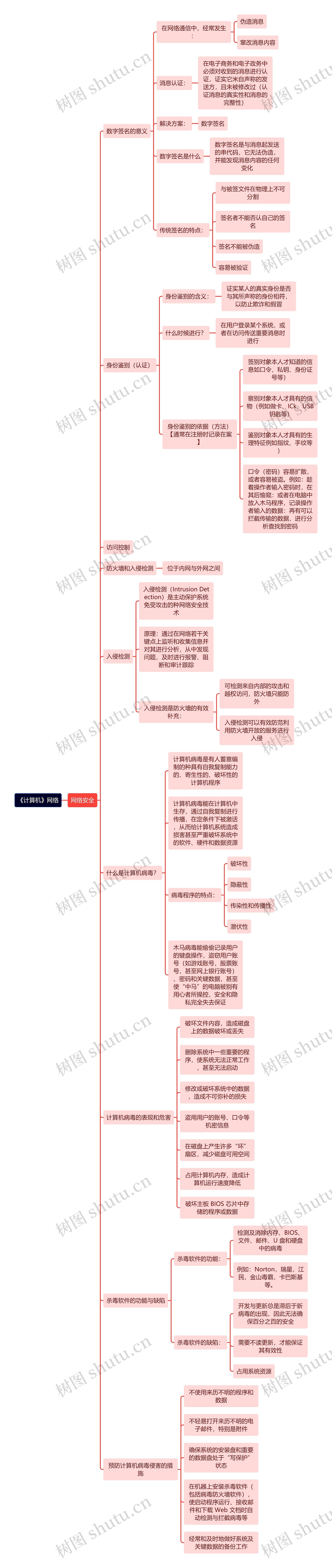 《计算机》网络安全思维导图