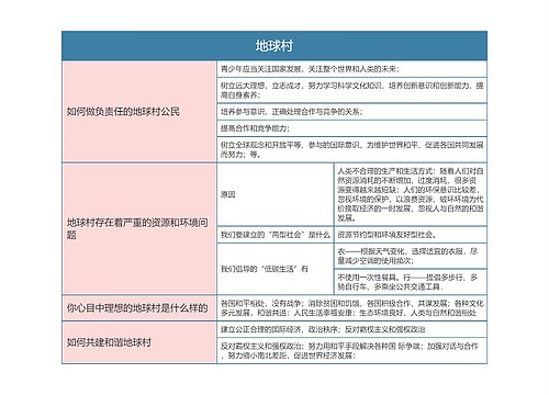 九年级政治上册地球村思维导图