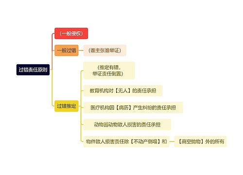 法学知识过错责任原则思维导图