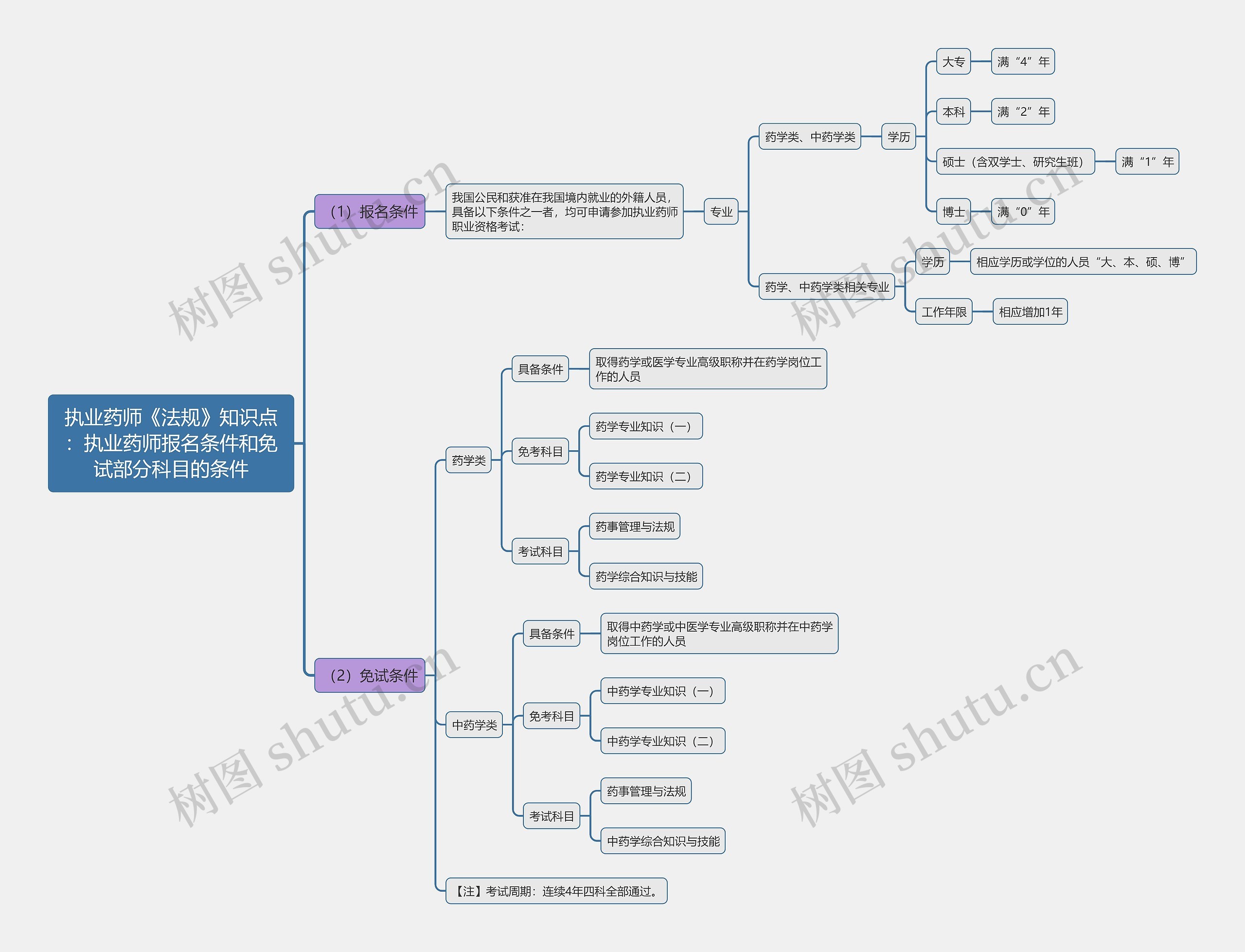 执业药师《法规》知识点：执业药师报名条件和免试部分科目的条件思维导图