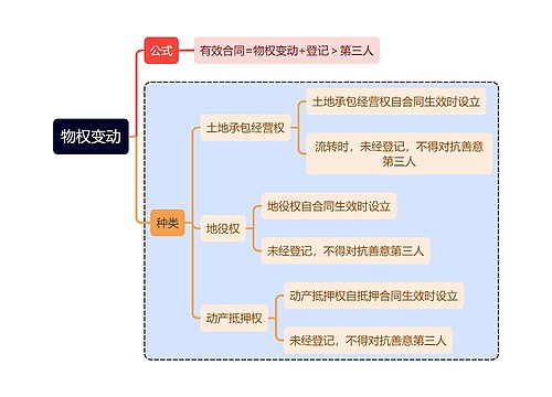 法学知识物权变动思维导图