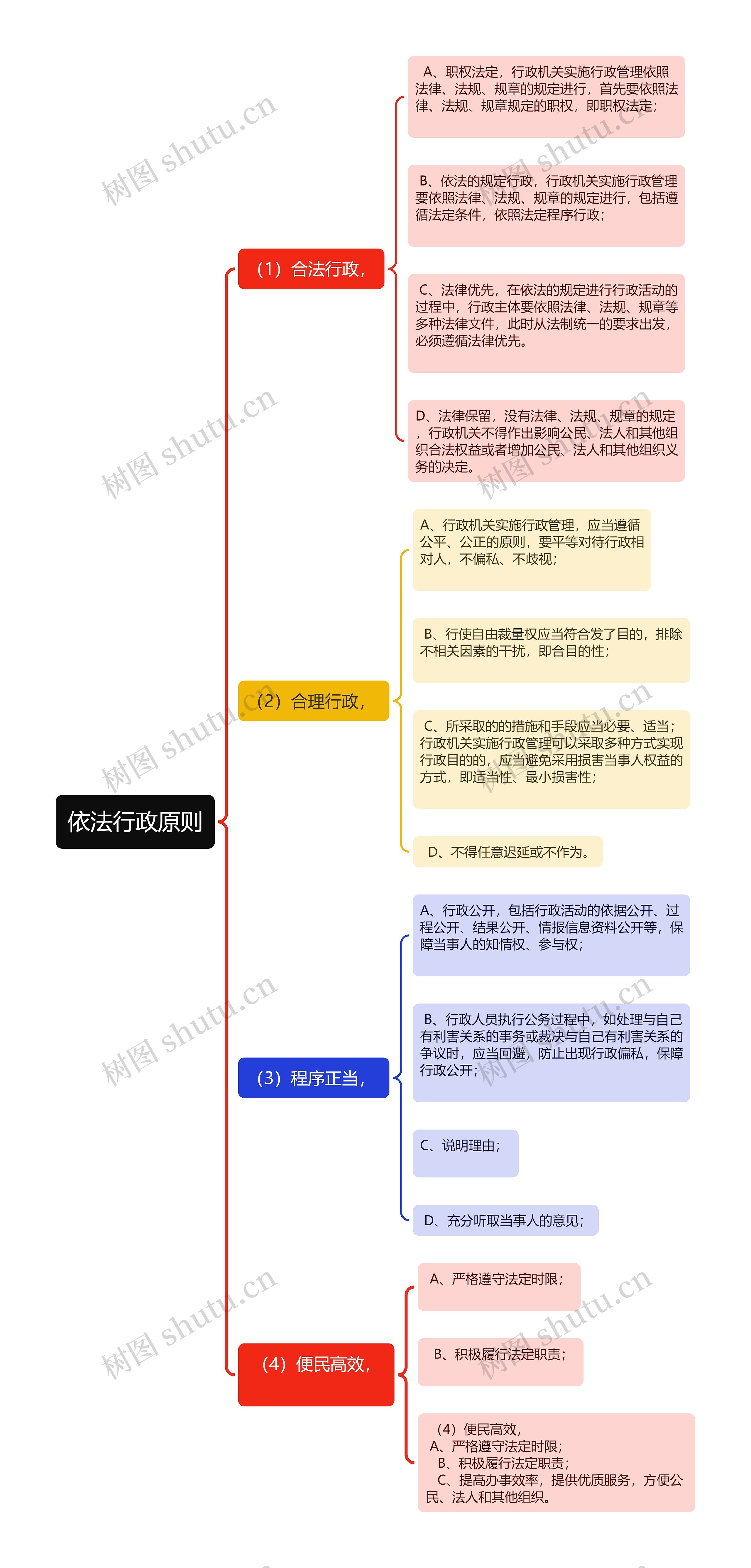 依法行政原则思维导图