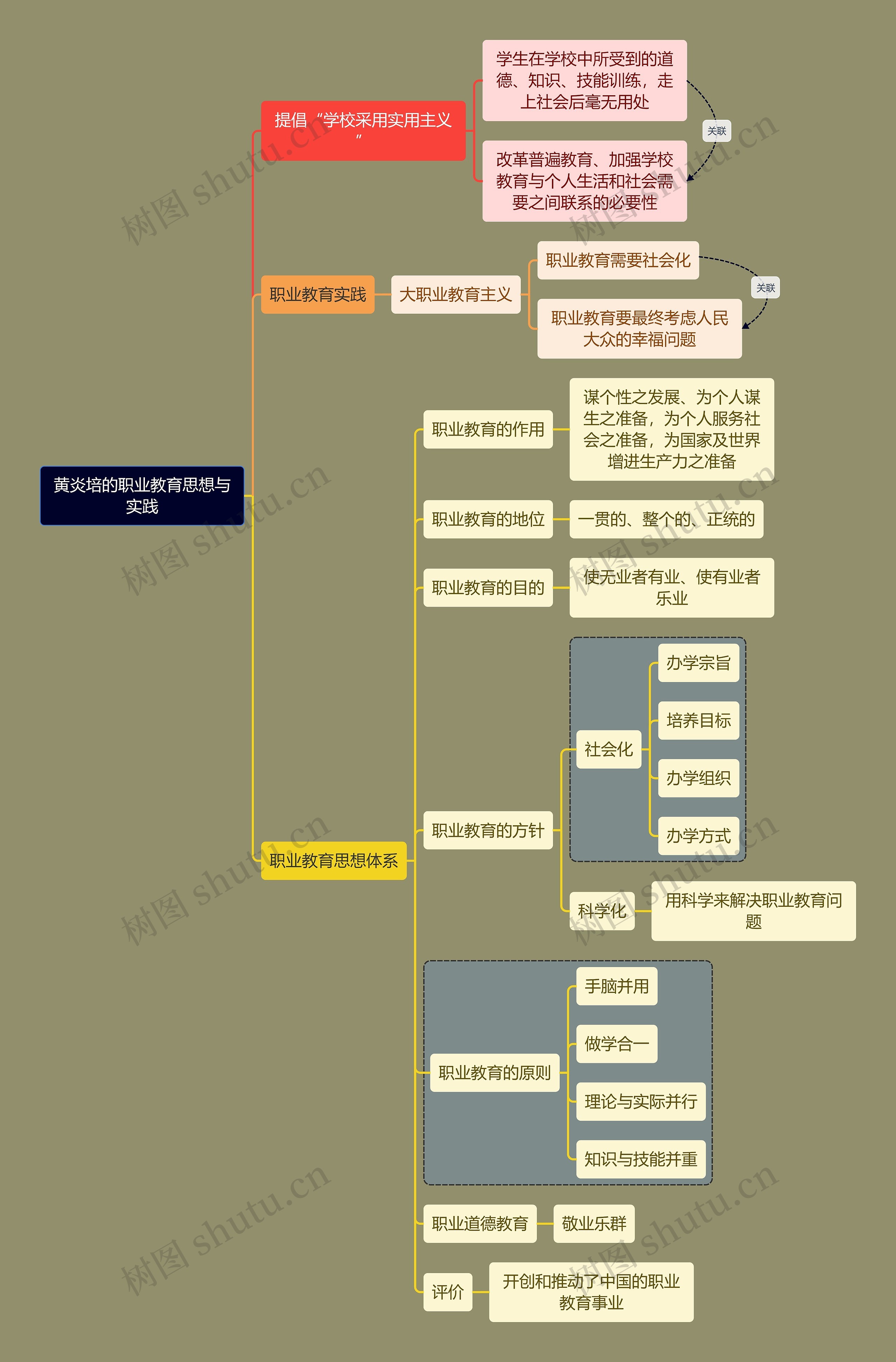 教资考试黄炎培知识点思维导图