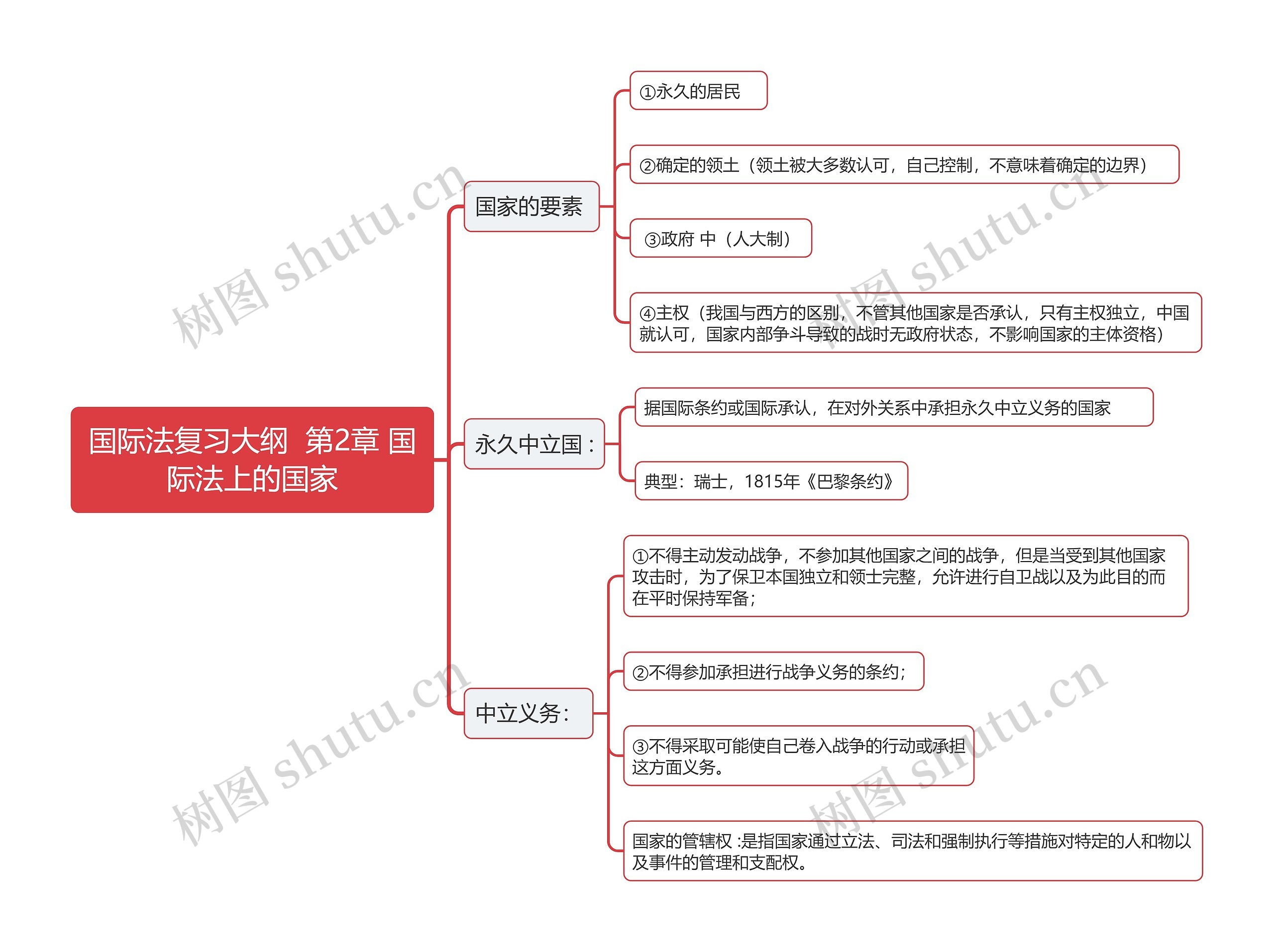 国际法复习大纲  第2章 国际法上的国家