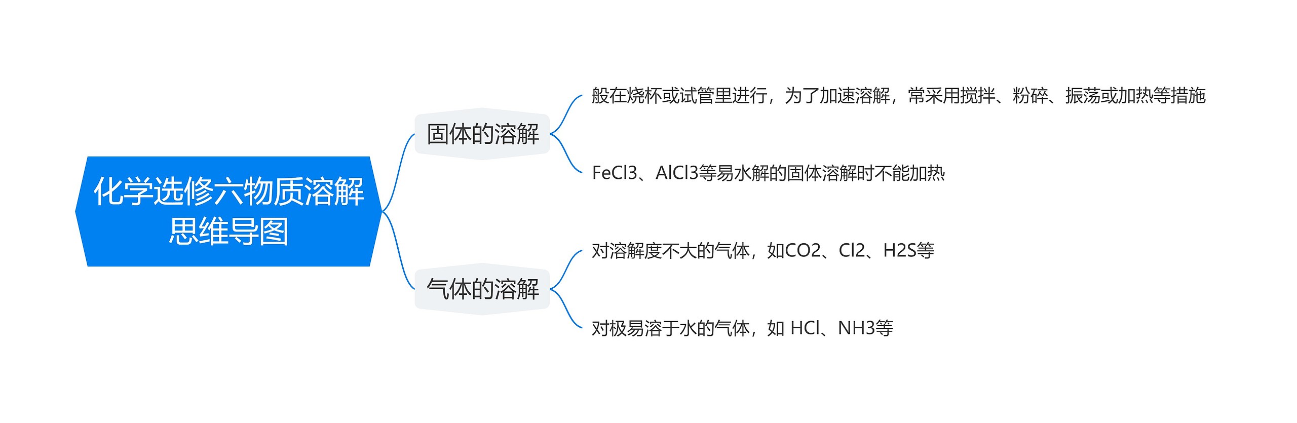 化学选修六物质溶解思维导图