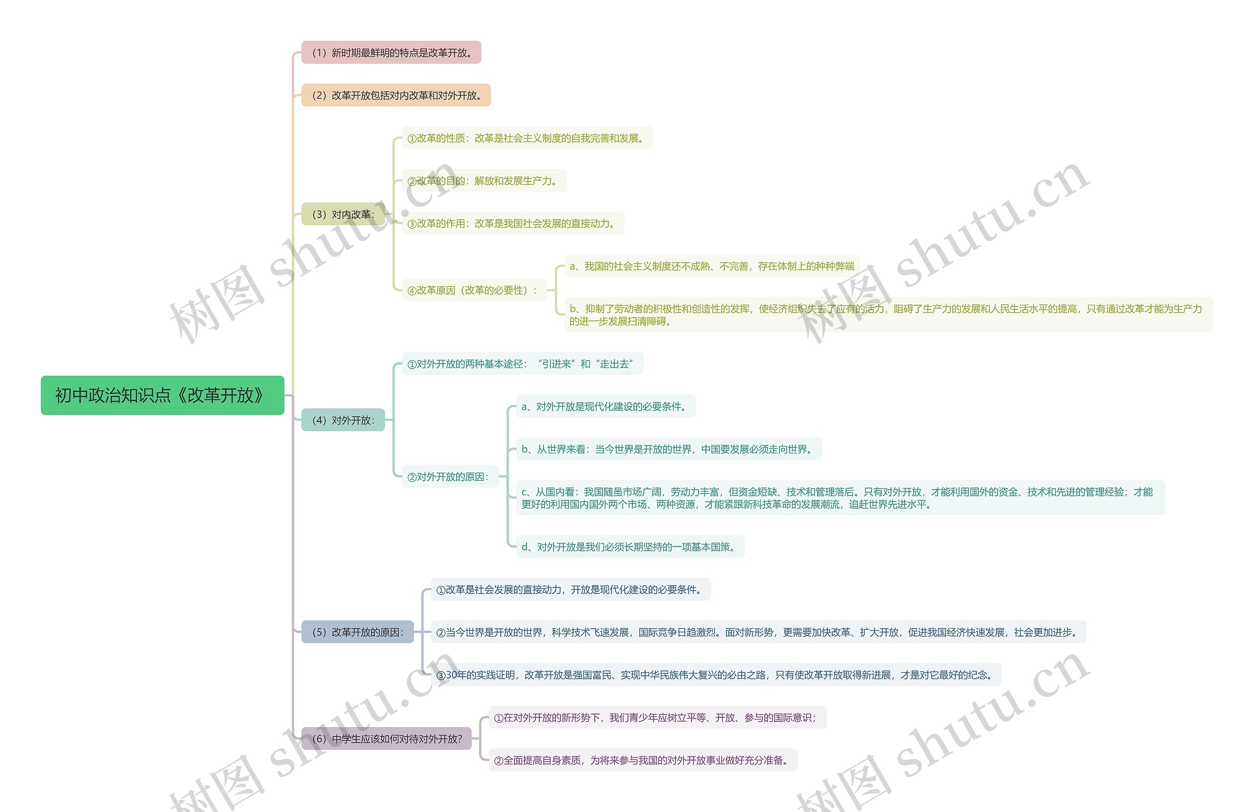初中政治知识点《改革开放》思维导图