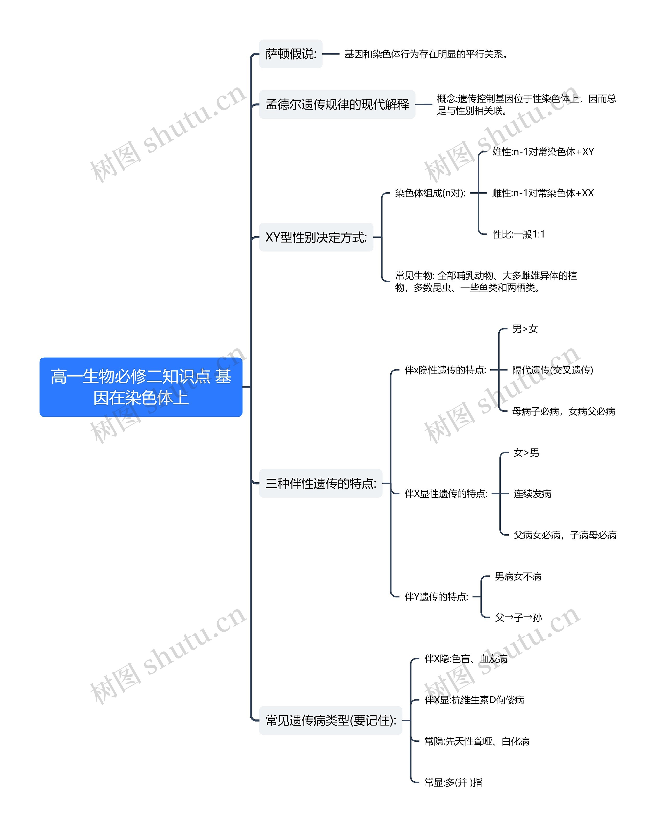 高一生物必修二知识点 基因在染色体上思维导图