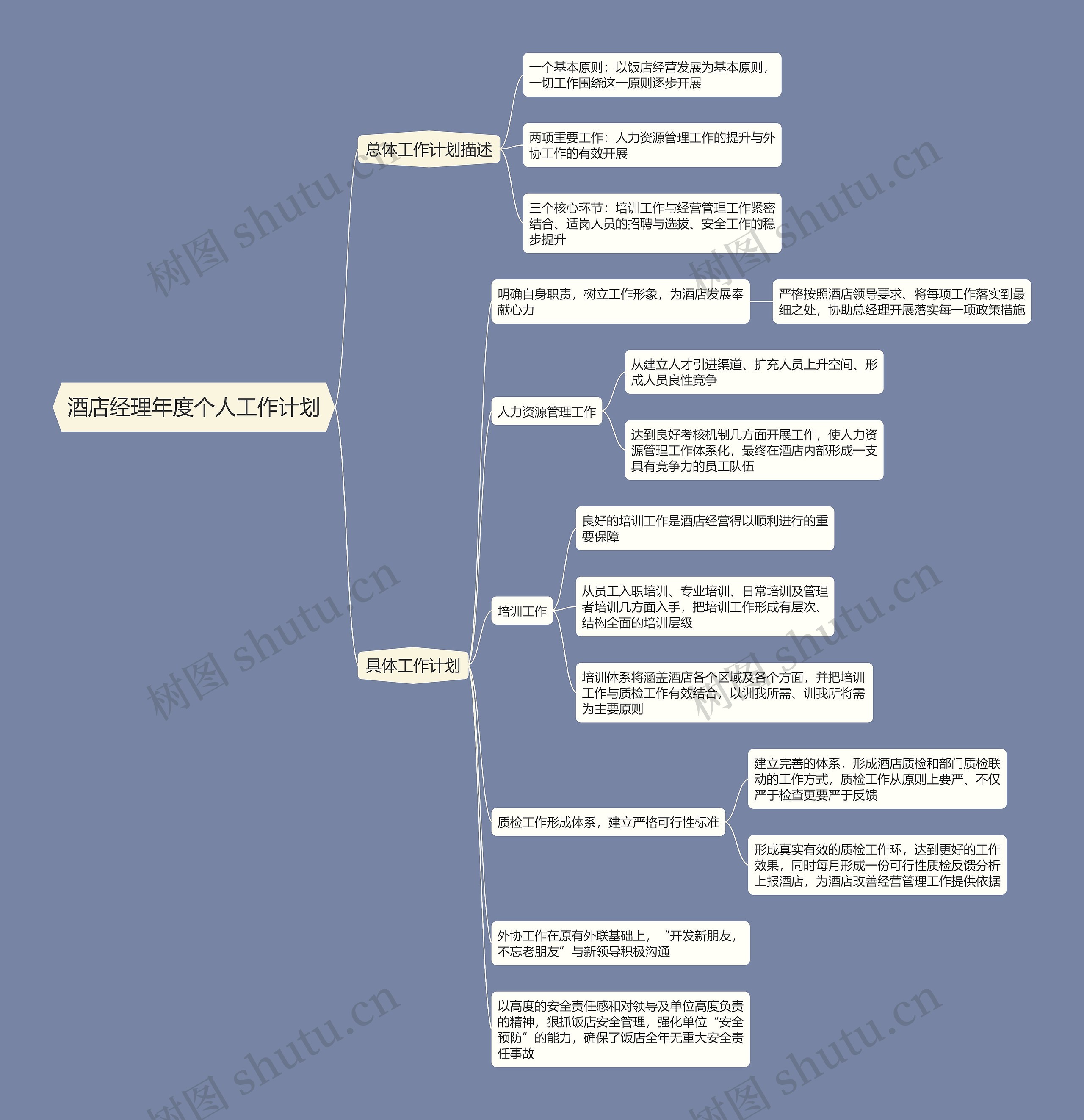 酒店经理年度个人工作计划思维导图