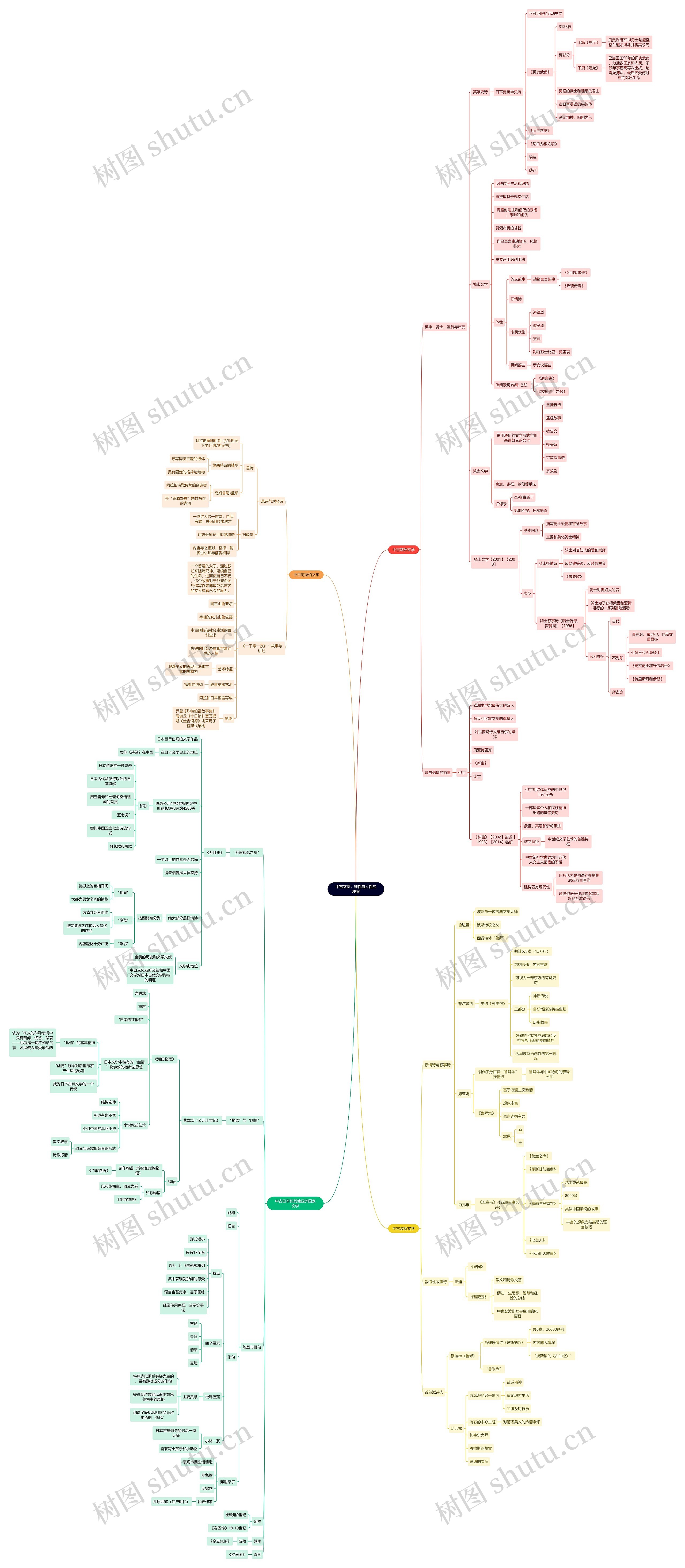 读书笔记《文学史》中古文学：神性与人性的冲突思维导图
