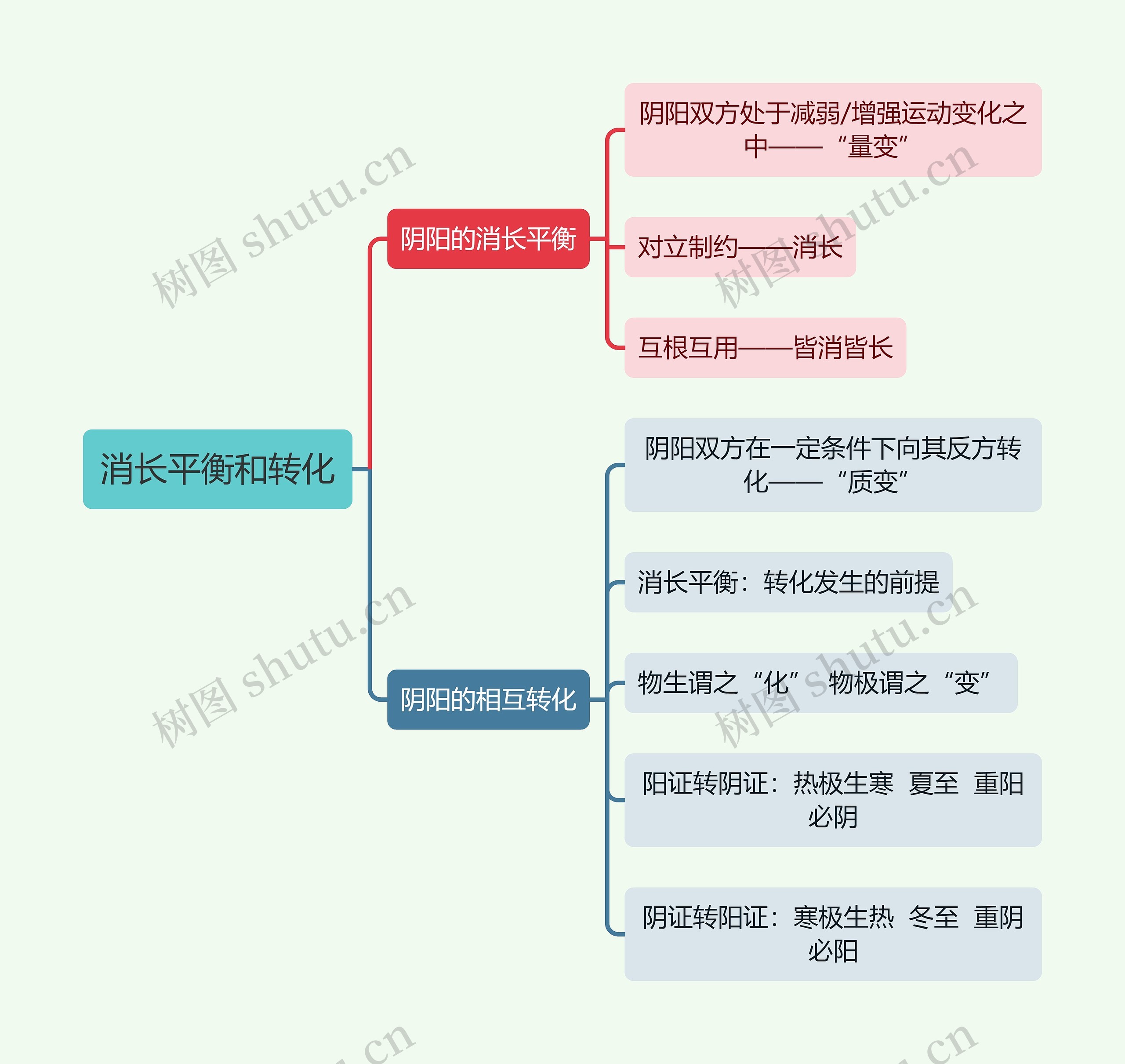 中医知识消长平衡和转化思维导图