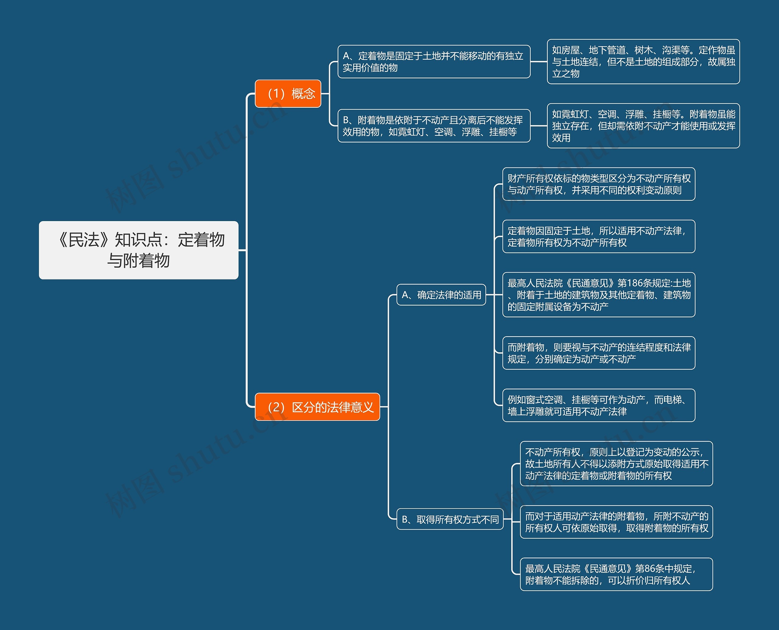 《民法》知识点：定着物与附着物