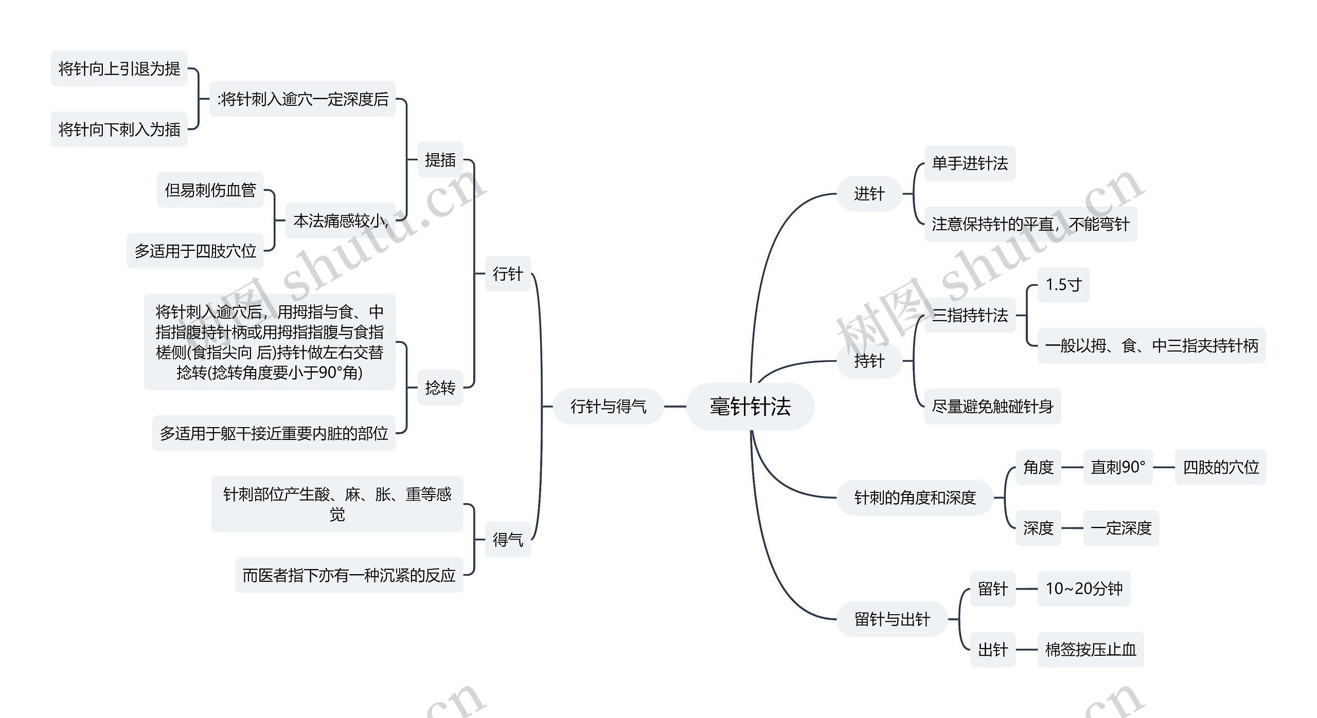 中医知识毫针针法思维导图