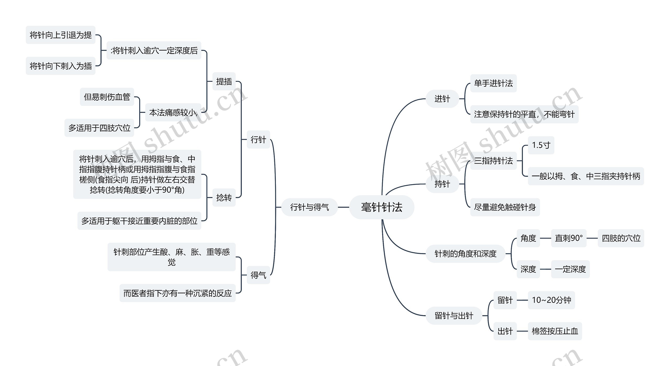 中医知识毫针针法思维导图